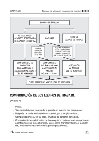 CAPITULO I MANUAL DE MÁQUINAS Y EQUIPOS DE TRABAJO
Acción en Salud Laboral
COMPROBACIÓN DE LOS EQUIPOS DE TRABAJO.
(Artículo 4)
- Inicial.
- Tras su instalación y antes de la puesta en marcha por primera vez.
- Después de cada montaje en un nuevo lugar o emplazamiento.
- Comprobaciones y, en su caso, pruebas de carácter periódico.
- Comprobaciones adicionales de tales equipos cada vez que se produzcan
acontecimientos excepcionales, tales como transformaciones, acciden-
tes, fenómenos naturales o falta prolongada de uso.
19
EQUIPOS DE TRABAJO
CUMPLIMIENTO DEL ANEXO II DEL RD 1215/1997
MÁQUINAS
INSTALACIONES Y
APARATOS SOMETIDOS A
REGULACIÓN ESPECÍFICA
RESTO DE
EQUIPOS DE TRABAJO
CUMPLIMIENTO
DEL RD 1435/1992
Y ADECUACIÓN AL
ANEXO I
DEL RD 1215/1997
CUMPLIMIENTO DE
NORMATIVA
REGLAMENTARIA Y
ADECUACIÓN AL ANEXO I
DEL RD 1215/1997
ADECUACIÓN
AL ANEXO I
DEL RD 1215/1997
FECHA DE
FABRICACIÓN
POSTERIOR
A 01/01/1995
PUESTA A DISPOSICIÓN
DE LOS TRABAJADORES
ANTERIOR A 01/01/1995
CUMPLIRÁ LEGISLACIÓN
QUE LE ERA DE APLICACIÓN
 