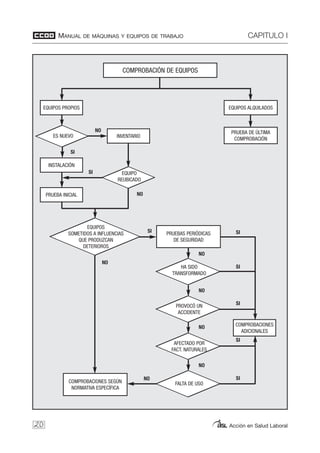 MANUAL DE MÁQUINAS Y EQUIPOS DE TRABAJO CAPITULO I
Acción en Salud Laboral20
COMPROBACIÓN DE EQUIPOS
PRUEBAS PERIÓDICAS
DE SEGURIDAD
COMPROBACIONES SEGÚN
NORMATIVA ESPECÍFICA
COMPROBACIONES
ADICIONALES
PRUEBA INICIAL
INSTALACIÓN
FALTA DE USO
AFECTADO POR
FACT. NATURALES
PROVOCÓ UN
ACCIDENTE
EQUIPOS PROPIOS
INVENTARIO
EQUIPOS ALQUILADOS
PRUEBA DE ÚLTIMA
COMPROBACIÓN
HA SIDO
TRANSFORMADO
ES NUEVO
EQUIPO
REUBICADO
EQUIPOS
SOMETIDOS A INFLUENCIAS
QUE PRODUZCAN
DETERIOROS
NO
NO
NO
NO
NO
NO
NO
NO
SI
SI
SI
SI
SISI
SI
SI
 