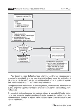 MANUAL DE MÁQUINAS Y EQUIPOS DE TRABAJO CAPITULO I
Acción en Salud Laboral
Para decidir el modo de facilitar toda esta información a los trabajadores, el
empresario necesitará tener en cuenta aspectos tales como las aptitudes, la
experiencia y la formación de los trabajadores implicados, el grado de supervi-
sión y la complejidad y duración del trabajo concreto.
Para proporcionar información a los trabajadores, el empresario debe tener en
cuenta en primer lugar la información proporcionada por los fabricantes y sumi-
nistradores.
El manual de instrucciones de los equipos sujetos al marcado CE debe conte-
ner, a este respecto, una información suficiente, que permita realizar una insta-
lación correcta, manejar el equipo y efectuar las operaciones de mantenimien-
to con seguridad.
22
FORMACIÓN E INFORMACIÓN
SOBRE:
=> RIESGOS
=> MEDIOS DE PREVENCIÓN
=> MEDIOS DE PROTECCIÓN
SOBRE:
=> UTILIZACIÓN CORRECTA
=> SITUACIONES ANORMALES Y PELIGROSAS
=> INFORMACIÓN HISTÓRICA
=> RIESGOS DE EQUIPOS PRÓXIMOS
=> MODIFICACIONES DE LOS EQUIPOS
TRABAJADOR DE:
=> MANTENIMIENTO
=> REPARACIÓN
=> TRANSFORMACIÓN
FORMACIÓN ESPECÍFICA
DOCUMENTACIÓN DE FABRICANTE:
=> INSTRUCCIONES DE MANTENIMIENTO
=> INSTRUCCIONES DE REPARACIÓN
=> CARACTERÍSTICAS DEL EQUIPO
=> CONDICIONES DE UTILIZACIÓN
=> OTRAS CIRCUSTANCIAS
FORMACIÓN ESPECÍFICA
UTILIZA
EQUIPOS DE TRABAJO
EN CONDICIONES
DETERMINADAS
NO
SI
 