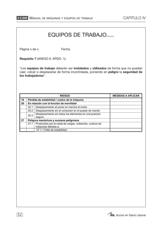 MANUAL DE MÁQUINAS Y EQUIPOS DE TRABAJO CAPITULO IV
Acción en Salud Laboral82
EQUIPOS DE TRABAJO.....
Página x de x Fecha:
Requisito 7 (ANEXO II, APDO. 1):
“Los equipos de trabajo deberán ser instalados y utilizados de forma que no puedan
caer, volcar o desplazarse de forma incontrolada, poniendo en peligro la seguridad de
los trabajadores”.
EQUIPOS DE TRABAJO.....
Página x de x Fecha:
Requisito 7 (ANEXO II, APDO. 1):
“Los equipos de trabajo deberán ser instalados y utilizados de forma que no puedan caer, volcar o desplazarse de
forma incontrolada, poniendo en peligro la seguridad de los trabajadores”.
RIESGO MEDIDAS A APLICAR
18 Pérdida de estabilidad / vuelco de la máquina
20 En relación con la función de movilidad
20.1 Desplazamiento al poner en marcha el motor
20.2 Desplazamiento sin el conductor en el puesto de mando
20.3
Desplazamiento sin todos los elementos en una posición
segura
27 Peligros mecánicos y sucesos peligrosos
27.1 Producidos por la caída de cargas, colisiones, vuelcos de
máquinas debidos a:
27.1.1 Falta de estabilidad.
.
 