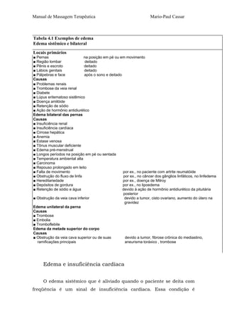 Manual de Massagem Terapêutica Mario-Paul Cassar
Tabela 4.1 Exemplos de edema
Edema sistêmico e bilateral
Locais primários
■ Pernas na posição em pé ou em movimento
■ Região lombar deitado
■ Pênis e escroto deitado
■ Lábios genitais deitado
■ Pálpebras e face após o sono e deitado
Causas
■ Problemas renais
■ Trombose da veia renal
■ Diabete
■ Lúpus eritematoso sistêmico
■ Doença amilóide
■ Retenção de sódio
■ Ação de hormônio antidiurético
Edema bilateral das pernas
Causas
■ Insuficiência renal
■ Insuficiência cardíaca
■ Cirrose hepática
■ Anemia
■ Estase venosa
■ Tônus muscular deficiente
■ Edema pré-menstrual
■ Longos períodos na posição em pé ou sentada
■ Temperatura ambiental alta
■ Carcinoma
■ Repouso prolongado em leito
■ Falta de movimento por ex., no paciente com artrite reumatóide
■ Obstrução do fluxo de linfa por ex., no câncer dos gânglios linfáticos, no linfedema
■ Hereditariedade por ex., doença de Milroy
■ Depósitos de gordura por ex., no lipoedema
■ Retenção de sódio e água devido à ação de hormônio antidiurético da pituitária
posterior
■ Obstrução da veia cava inferior devido a tumor, cisto ovariano, aumento do útero na
gravidez
Edema unilateral da perna
Causas
■ Trombose
■ Embolia
■ Tromboflebite
Edema da metade superior do corpo
Causas
■ Obstrução da veia cava superior ou de suas devido a tumor, fibrose crônica do mediastino,
ramificações principais aneurisma toráxico , trombose
Edema e insuficiência cardíaca
O edema sistêmico que é aliviado quando o paciente se deita com
freqüência é um sinal de insuficiência cardíaca. Essa condição é
 
