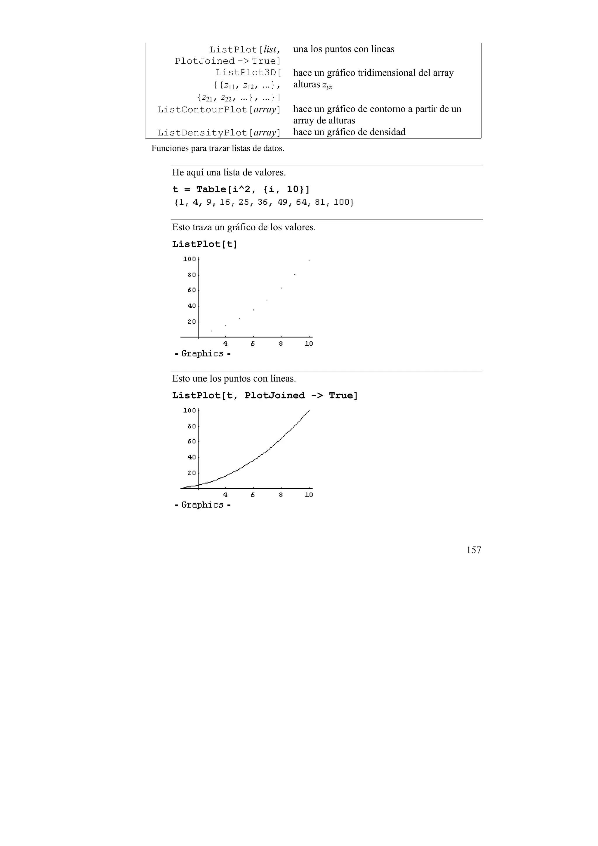 ListPlot[list,                una los puntos con líneas
    PlotJoined -> True]
             ListPlot3D[                 hace un gráfico tridimensional del array
            {{z11, z12, ...},            alturas zyx
        {z21, z22, ...}, ...}]
 ListContourPlot[array]                  hace un gráfico de contorno a partir de un
                                         array de alturas
 ListDensityPlot[array]                  hace un gráfico de densidad
Funciones para trazar listas de datos.

     He aquí una lista de valores.
     t = Table[i^2, {i, 10}]


     Esto traza un gráfico de los valores.
     ListPlot[t]




     Esto une los puntos con líneas.
     ListPlot[t, PlotJoined -> True]




                                                                                      157
 