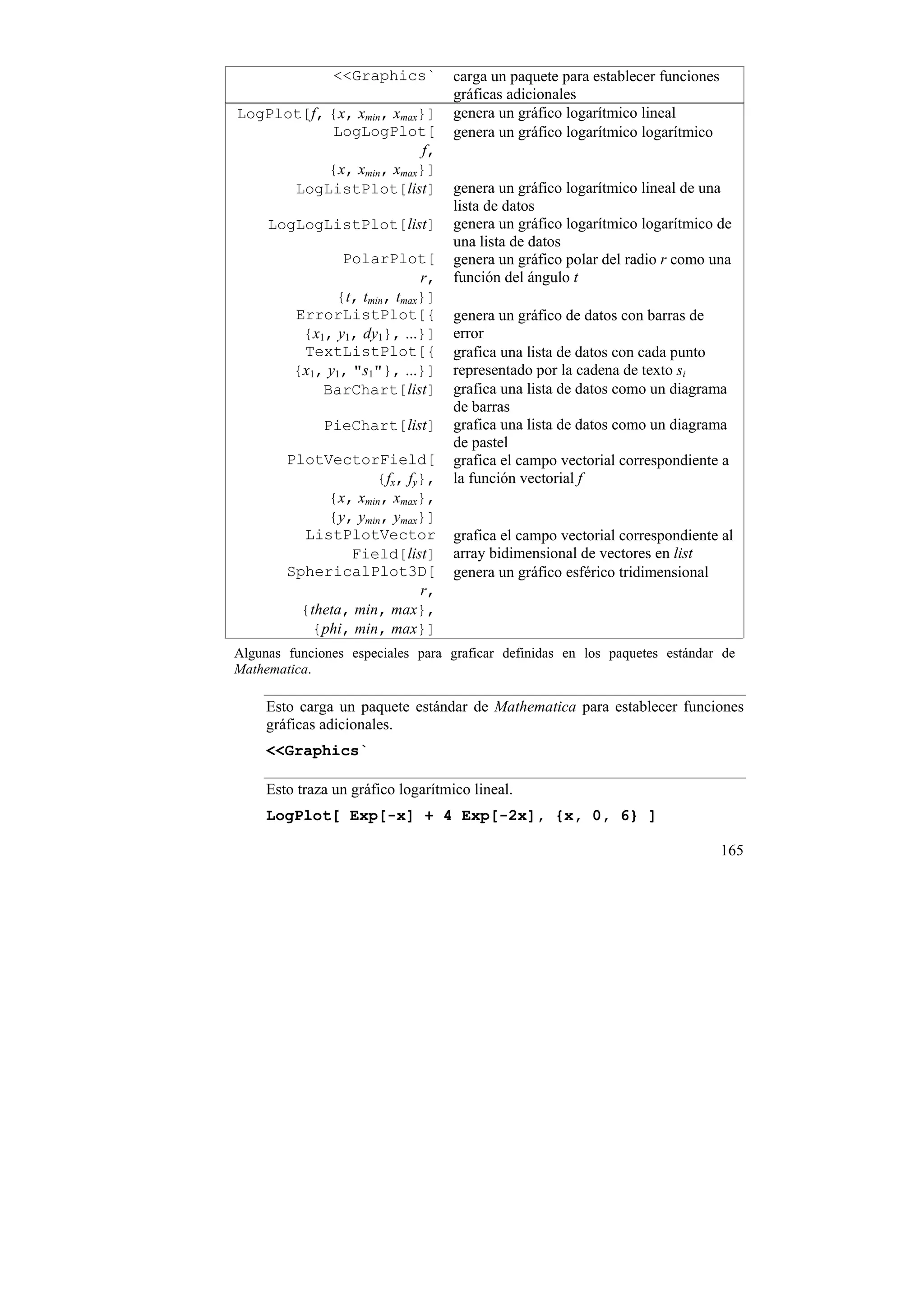 <<Graphics`         carga un paquete para establecer funciones
                                    gráficas adicionales
LogPlot[f, {x, xmin, xmax}]         genera un gráfico logarítmico lineal
           LogLogPlot[              genera un gráfico logarítmico logarítmico
                          f,
           {x, xmin, xmax}]
      LogListPlot[list]             genera un gráfico logarítmico lineal de una
                                    lista de datos
     LogLogListPlot[list]           genera un gráfico logarítmico logarítmico de
                                    una lista de datos
                PolarPlot[          genera un gráfico polar del radio r como una
                             r,     función del ángulo t
               {t, tmin, tmax}]
         ErrorListPlot[{            genera un gráfico de datos con barras de
          {x1, y1, dy1}, ...}]      error
          TextListPlot[{            grafica una lista de datos con cada punto
         {x1, y1, "s1"}, ...}]      representado por la cadena de texto si
             BarChart[list]         grafica una lista de datos como un diagrama
                                    de barras
              PieChart[list]        grafica una lista de datos como un diagrama
                                    de pastel
        PlotVectorField[            grafica el campo vectorial correspondiente a
                     {fx, fy},      la función vectorial f
              {x, xmin, xmax},
              {y, ymin, ymax}]
          ListPlotVector            grafica el campo vectorial correspondiente al
                 Field[list]        array bidimensional de vectores en list
        SphericalPlot3D[            genera un gráfico esférico tridimensional
                            r,
          {theta, min, max},
           {phi, min, max}]
Algunas funciones especiales para graficar definidas en los paquetes estándar de
Mathematica.

     Esto carga un paquete estándar de Mathematica para establecer funciones
     gráficas adicionales.
     <<Graphics`

     Esto traza un gráfico logarítmico lineal.
     LogPlot[ Exp[-x] + 4 Exp[-2x], {x, 0, 6} ]

                                                                                 165
 