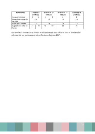 14
Conexiones Curso de 8
módulos
Cursos de 10
módulos
Cursos de 12
módulos
Cursos de 15
módulos
Horas sincrónicas 1 2 1 2 2 2
Horas de preparación
de clase
1.5 1.5 1.5 1.5
Horas para deberes 1.5 1.5 1.5 1.5
Capacitación total en
horas:
32 40 40 50 60 75
Esta estructura coincide con el número de horas estimadas para cursos en línea en el modelo del
aula invertida con reuniones sincrónicas (Tokuhama-Espinosa, 2017).
 