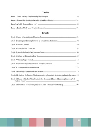 29
Tables
Table 1. Gross Tertiary Enrollment by World Region................................................................................ 33
Table 2. Student Recommended Weekly Work Distribution .................................................................. 41
Table 3. Weekly Sections Psyce 1609 ............................................................................................................... 54
Table 4. Teacher Work Load Over the Semester.......................................................................................... 91
Graphs
Graph 1. Level of Education and Income. S..................................................................................................... 31
Graph 2. Earnings and unemployment by educational attainment...................................................... 32
Graph 3. Bundle Contents ...................................................................................................................................... 49
Graph 4. Example Chat Transcript ..................................................................................................................... 52
Graph 5. Sample Polling in Synchronous Class ............................................................................................. 53
Graph 6. Rubric for Discussion Boards............................................................................................................. 59
Graph 7. Weekly Topic Format............................................................................................................................ 64
Graph 8. Semester Project Submission Feedback Schedule .................................................................... 72
Graph 9. Example of Written Feedback........................................................................................................... 75
Graph 10. Example Discussion Board prompt............................................................................................... 78
Graph. 11. Student Evaluation: The Opportunity to Resubmit Assignments Key to Success .... 90
Graph 12. Level of Student Time Dedicated to Course and Level of Learning. Source: Week 14
Student Survey................................................................................................................................................. 92
Graph 13. Evolution of University Professor Skills Sets Over Past Century ..................................... 97
 