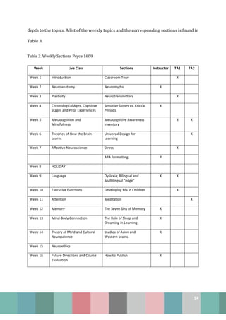 54
depth to the topics. A list of the weekly topics and the corresponding sections is found in
Table 3.
Table 3. Weekly Sections Psyce 1609
Week Live Class Sections Instructor TA1 TA2
Week 1 Introduction Classroom Tour X
Week 2 Neuroanatomy Neuromyths X
Week 3 Plasticity Neurotransmitters X
Week 4 Chronological Ages, Cognitive
Stages and Prior Experiences
Sensitive Slopes vs. Critical
Periods
X
Week 5 Metacognition and
Mindfulness
Metacognitive Awareness
Inventory
X X
Week 6 Theories of How the Brain
Learns
Universal Design for
Learning
X
Week 7 Affective Neuroscience Stress X
APA formatting P
Week 8 HOLIDAY
Week 9 Language Dyslexia; Bilingual and
Multilingual “edge”
X X
Week 10 Executive Functions Developing EFs in Children X
Week 11 Attention Meditation X
Week 12 Memory The Seven Sins of Memory X
Week 13 Mind-Body Connection The Role of Sleep and
Dreaming in Learning
X
Week 14 Theory of Mind and Cultural
Neuroscience
Studies of Asian and
Western brains
X
Week 15 Neuroethics
Week 16 Future Directions and Course
Evaluation
How to Publish X
 