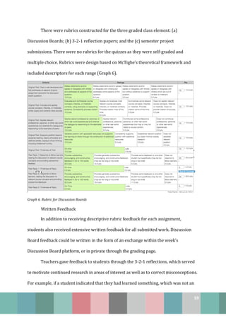 59
There were rubrics constructed for the three graded class element: (a)
Discussion Boards; (b) 3-2-1 reflection papers; and the (c) semester project
submissions. There were no rubrics for the quizzes as they were self-graded and
multiple choice. Rubrics were design based on McTighe’s theoretical framework and
included descriptors for each range (Graph 6).
Graph 6. Rubric for Discussion Boards
Written Feedback
In addition to receiving descriptive rubric feedback for each assignment,
students also received extensive written feedback for all submitted work. Discussion
Board feedback could be written in the form of an exchange within the week’s
Discussion Board platform, or in private through the grading page.
Teachers gave feedback to students through the 3-2-1 reflections, which served
to motivate continued research in areas of interest as well as to correct misconceptions.
For example, if a student indicated that they had learned something, which was not an
 