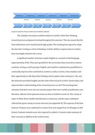 72
Graph 8. Semester Project Submission Feedback Schedule
The multiple corrections enabled students to further refine their thinking,
research process and general writing throughout the semester. This also meant that the
final submissions were of particularly high quality. The teaching team agreed to adopt
the idea that “writing is a form of thinking “and the ability to express ideas in written
form was highly valued in the course.
A significant number of learners spoke English as a second or third language
(approximately 25%). They were grateful for the corrections they received in content,
academic writing as well as proper English, and used the resubmissions possibilities to
continually improve their work both in content as well as in form. Some students said
their opportunity to talk about their findings and to explore ideas with peers, TAs, and
the instructor provided insights into the state of the research on their chosen topics and
improved their understanding of the research process as well. The teaching team
estimates that there were also six semester papers that were worthy of publication and,
therefore, offered a final optional section on How to Publish in week 16. The variety of
topics in Mind, Brian, Health and Education is numerous, and the topics submitted
reflected the great variety of course interests (see Appendix B). The majority of the final
Semester Projects were submitted in written form and ranged from 14-40 pages in APA
format. Graduate students were also required to submit a 5-minute video summary of
their research in addition to the written work.
 