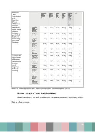 90
Question:
“The
Neuroscienc
e of
Learning
(Pysce
1609) uses
multiple
evaluation
tools. Which
of these
tools were
particularly
helpful in
facilitating
your own
learning?”
Answer: The
opportunity
to resubmit
assignments
was the
most
important
factor in
learning
Graph. 11. Student Evaluation: The Opportunity to Resubmit Assignments Key to Success
More or Less Work Than a Traditional Class?
There is evidence that both teachers and students spent more time in Psyce 1609
than in other courses.
 