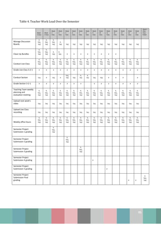 91
Table 4. Teacher Work Load Over the Semester
Week
1 Class
Week
2 Class
Week
3
Class
Week
4
Class
Week
5
Class
Week
6
Class
Week
7
Class
Week
8
Class
Week
9
Class
Week
10
Class
Week
11
Class
Week
12
Class
Week
13
Class
Week
14
Class
Week
15
Class
Week 1
After
Class
Ended
Manage Discussion
Boards
P,
TA1,
TA2
P,
TA1,
TA2
P,
TA1,
TA2
P,
TA2 TA2 TA2 TA2 TA2 TA2 TA2 TA2 TA2 TA2 TA2 TA2
Clean Up Bundles
P,
TA1,
TA2
P,
TA1,
TA2
P,
TA2
P,
TA2 P P P P P P P P
Conduct Live Class
P,
TA1,
TA2
P,
TA1,
TA2
P,
TA1,
TA2
P,
TA1,
TA2
P,
TA1,
TA2
P,
TA1,
TA2
P,
TA1,
TA2
P,
TA1,
TA2
P,
TA1,
TA2
P,
TA1,
TA2
P,
TA1,
TA2
P,
TA1,
TA2
P,
TA1,
TA2
P,
TA1,
TA2
P,
TA1,
TA2
Grade Live Class 3-2-1 P P P P P P P P P P P P P P P
Conduct Section TA1 P TA1 P
TA1,
TA2 TA2
P,
TA1
P,
TA1 TA1 TA2 P P P P
Grade Section 3-2-1 P P P P P P P P P P P P P P
Teaching Team weekly
planning and
evaluation meeting
P,
TA1,
TA2
P,
TA1,
TA2
P,
TA1,
TA2
P,
TA1,
TA2
P,
TA1,
TA2
P,
TA1,
TA2
P,
TA1,
TA2
P,
TA1,
TA2
P,
TA1,
TA2
P,
TA1,
TA2
P,
TA1,
TA2
P,
TA1,
TA2
P,
TA1,
TA2
P,
TA1,
TA2
P,
TA1,
TA2
Upload next week's
video TA1 TA1 TA1 TA1 TA1 TA1 TA1 TA1 TA1 TA1 TA1 TA1 TA1 TA1 TA1
Upload Live Class
recording TA1 TA1 TA1 TA1 TA1 TA1 TA1 TA1 TA1 TA1 TA1 TA1 TA1 TA1 TA1
Weekly office hours
P,
TA1,
TA2
P,
TA1,
TA2
P,
TA1,
TA2
P,
TA1,
TA2
P,
TA1,
TA2
P,
TA1,
TA2
P,
TA1,
TA2
P,
TA1,
TA2
P,
TA1,
TA2
P,
TA1,
TA2
P,
TA1,
TA2
P,
TA1,
TA2
P,
TA1,
TA2
P,
TA1,
TA2
P,
TA1,
TA2
Semester Project
Submission 1 grading
P,
TA1,
TA2
Semester Project
Submission 2 grading
P,
TA1,
TA2
Semester Project
Submission 3 grading
P,
TA1,
TA2
Semester Project
Submission 4 grading P
Semester Project
Submission 5 grading P
Semester Project
Submission Final
grading P P
P,
TA1,
TA2
 