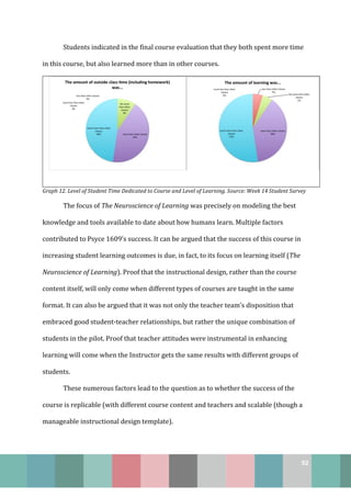 92
Students indicated in the final course evaluation that they both spent more time
in this course, but also learned more than in other courses.
Graph 12. Level of Student Time Dedicated to Course and Level of Learning. Source: Week 14 Student Survey
The focus of The Neuroscience of Learning was precisely on modeling the best
knowledge and tools available to date about how humans learn. Multiple factors
contributed to Psyce 1609’s success. It can be argued that the success of this course in
increasing student learning outcomes is due, in fact, to its focus on learning itself (The
Neuroscience of Learning). Proof that the instructional design, rather than the course
content itself, will only come when different types of courses are taught in the same
format. It can also be argued that it was not only the teacher team’s disposition that
embraced good student-teacher relationships, but rather the unique combination of
students in the pilot. Proof that teacher attitudes were instrumental in enhancing
learning will come when the Instructor gets the same results with different groups of
students.
These numerous factors lead to the question as to whether the success of the
course is replicable (with different course content and teachers and scalable (though a
manageable instructional design template).
 