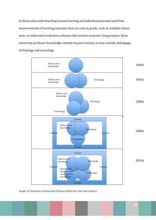 97
to those who understanding human learning and individual potential and from
measurements of learning outcomes that are easy to grade, such as multiple choice
tests, to elaborated evaluation schemes that involve semester-long projects. Basic
university professor knowledge extends beyond content, to now include andragogy,
technology and neurology.
1900s
1950s
1980s
2000s
2010s
Graph 13. Evolution of University Professor Skills Sets Over Past Century
 