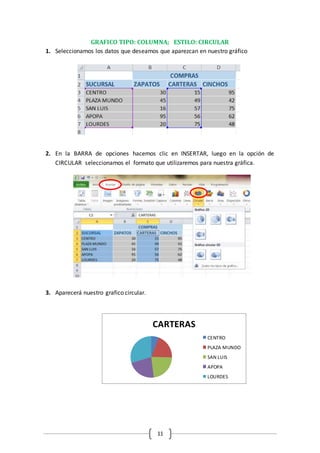 11
GRAFICO TIPO: COLUMNA; ESTILO: CIRCULAR
1. Seleccionamos los datos que deseamos que aparezcan en nuestro gráfico
2. En la BARRA de opciones hacemos clic en INSERTAR, luego en la opción de
CIRCULAR seleccionamos el formato que utilizaremos para nuestra gráfica.
3. Aparecerá nuestro grafico circular.
c
c
CARTERAS
CENTRO
PLAZA MUNDO
SAN LUIS
APOPA
LOURDES
 