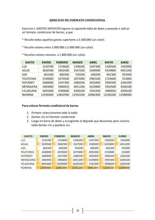 32
EJERCICIO DE FORMATO CONDICIONAL
Ejercicio 1: GASTOS SERVICIOS Ingrese la siguiente tabla de datos y proceda a aplicar
un formato condicional de barras, y que:
* Resalte todos aquellos gastos superiores a 3.500.000 (un color).
* Resalte valores entre 2.000.000 y 2.900.000 (un color).
* Resaltar valores menores a 1.800.000 (un color).
GASTO ENERO FEBRERO MARZO ABRIL MAYO JUNIO
LUZ 1550700 1724600 1398200 2347300 1500500 1942000
AGUA 3830500 3942500 3567200 3500900 4329800 4051200
GAS 865500 800300 750200 690200 842300 955400
TELEFONIA 2540000 2670500 1875000 2983500 1724600 253000
INTERNET 2680000 2347300 2980500 3050400 2900300 2566300
MENSAJERA 3483000 3980450 4051200 4329800 3950500 4200100
CELADURIA 4695000 4789000 4200100 3765200 3980450 4200100
NOMINA 13590400 12842900 13592200 10982400 12500200 12988900
Para colocar formato condicional de barras
1. Primero seleccionamos toda la tabla
2. Damos clic en formato condicional
3. Luego en barra de datos y escogemos el degrado que deseamos para nuestra
tabla damos clic y quedara así:
 