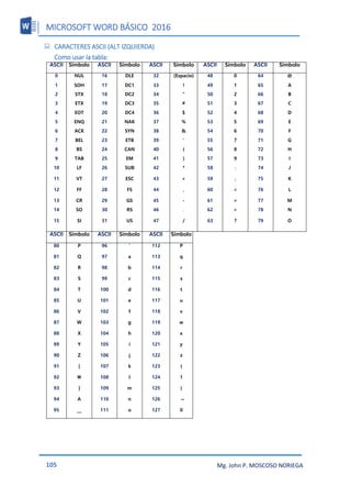 MICROSOFT WORD BÁSICO 2016
105 Mg. John P. MOSCOSO NORIEGA
 CARACTERES ASCII (ALT IZQUIERDA)
Como usar la tabla:
ASCII Símbolo ASCII Símbolo ASCII Símbolo ASCII Símbolo ASCII Símbolo
0 NUL 16 DLE 32 (Espacio) 48 0 64 @
1 SOH 17 DC1 33 ! 49 1 65 A
2 STX 18 DC2 34 " 50 2 66 B
3 ETX 19 DC3 35 # 51 3 67 C
4 EOT 20 DC4 36 $ 52 4 68 D
5 ENQ 21 NAK 37 % 53 5 69 E
6 ACK 22 SYN 38 & 54 6 70 F
7 BEL 23 ETB 39 ' 55 7 71 G
8 BS 24 CAN 40 ( 56 8 72 H
9 TAB 25 EM 41 ) 57 9 73 I
10 LF 26 SUB 42 * 58 : 74 J
11 VT 27 ESC 43 + 59 ; 75 K
12 FF 28 FS 44 , 60 < 76 L
13 CR 29 GS 45 - 61 = 77 M
14 SO 30 RS 46 . 62 > 78 N
15 SI 31 US 47 / 63 ? 79 O
ASCII Símbolo ASCII Símbolo ASCII Símbolo
80 P 96 ' 112 P
81 Q 97 a 113 q
82 R 98 b 114 r
83 S 99 c 115 s
84 T 100 d 116 t
85 U 101 e 117 u
86 V 102 f 118 v
87 W 103 g 119 w
88 X 104 h 120 x
89 Y 105 i 121 y
90 Z 106 j 122 z
91 [ 107 k 123 {
92  108 l 124 1
93 ] 109 m 125 }
94 A 110 n 126 ~
95 __ 111 o 127 0
 