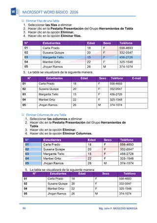 MICROSOFT WORD BÁSICO 2016
36 Mg. John P. MOSCOSO NORIEGA
 Eliminar Filas de una Tabla
1. Seleccionar las filas a eliminar
2. Hacer clic en la Pestaña Presentación del Grupo Herramientas de Tabla
3. Hacer clic en la opción Eliminar.
4. Hacer clic en la opción Eliminar filas.
5. La tabla se visualizará de la siguiente manera.
N° Estudiantes Edad Sexo Teléfono E-mail
01 Carla Prado 18 F 556-4693
02 Susana Quispe 20 F 332-0547
03 Margarita Tello 15 F 456-2726
04 Maribel Ortiz 22 F 325-1548
05 Jhojan Ramos 26 M 374-1074
 Eliminar Columnas de una Tabla
1. Seleccionar las columnas a eliminar
2. Hacer clic en la Pestaña Presentación del Grupo Herramientas de
Tabla
3. Hacer clic en la opción Eliminar.
4. Hacer clic en la opción Eliminar Columnas.
5. La tabla se visualizará de la siguiente manera:
N° Estudiantes Edad Sexo Teléfono
01 Carla Prado 18 F 556-4693
02 Susana Quispe 20 F 332-0547
04 Maribel Ortiz 22 F 325-1548
05 Jhojan Ramos 26 M 374-1074
 