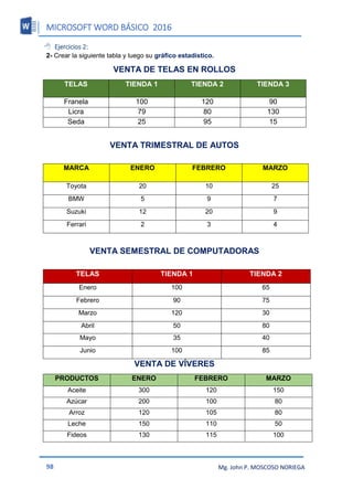MICROSOFT WORD BÁSICO 2016
98 Mg. John P. MOSCOSO NORIEGA
 Ejercicios 2:
2- Crear la siguiente tabla y luego su gráfico estadístico.
VENTA DE TELAS EN ROLLOS
TELAS TIENDA 1 TIENDA 2 TIENDA 3
Franela 100 120 90
Licra 79 80 130
Seda 25 95 15
VENTA TRIMESTRAL DE AUTOS
MARCA ENERO FEBRERO MARZO
Toyota 20 10 25
BMW 5 9 7
Suzuki 12 20 9
Ferrari 2 3 4
VENTA SEMESTRAL DE COMPUTADORAS
TELAS TIENDA 1 TIENDA 2
Enero 100 65
Febrero 90 75
Marzo 120 30
Abril 50 80
Mayo 35 40
Junio 100 85
VENTA DE VÍVERES
PRODUCTOS ENERO FEBRERO MARZO
Aceite 300 120 150
Azúcar 200 100 80
Arroz 120 105 80
Leche 150 110 50
Fideos 130 115 100
 