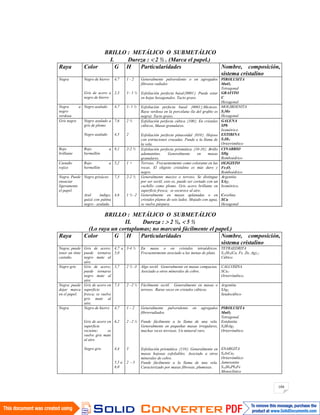104
BRILLO : METÁLICO O SUBMETÁLICO
I. Dureza : 2 ½ . (Marca el papel.)
Raya Color G H Particularidades Nombre, composición,
sistema cristalino
Negra Negro de hierro
Gris de acero a
negro de hierro
4,7
2,3
1 - 2
1– 1 ½
Generalmente pulverulento o en agregados
fibrosos radiales
Exfoliación perfecta basal 0001 . Puede estar
en hojas hexagonales. Tacto graso
PIROLUSITA
MnO2
Tetragonal
GRAFITO
C
Hexagonal
Negra a
negro
verdosa
Negro azulado 4,7 1- 1 ½ Exfoliación perfecta basal 0001 .Micáceo.
Raya verdosa en la porcelana (la del grafito es
negra). Tacto graso.
MOLIBDENITA
S2Mo
Hexagonal
Gris negra Negro azulado a
gris de plomo
Negro azulado
7,6
4,5
2 ½
2
Exfoliación perfecta cúbica 100 . En cristales
cúbicos, Masas granulares.
Exfoliación perfecta pinacoidal 010 . Hojoso
con estriaciones cruzadas. Funde a la llama de
la vela.
GALENA
SPb
Isométrico
ESTIBINA
S3Sb2
Ortorrómbico
Rojo
brillante
Rojo a
bermellón
8,1 2-2 ½ Exfoliación perfecta prismática 10-10 . Brillo
adamantino. Generalmente en masas
granulares.
CINABRIO
SHg
Romboédrico
Castaño
rojizo
Rojo a
bermellón
5,2 1 + Terroso. Frecuentemente como colorante en las
rocas. El oligisto cristalino es más duro y
negro.
OLIGISTO
Fe2O3
Romboédrico
Negra. Puede
ensuciar
ligeramente
el papel.
Negro grisáceo
Azul índigo;
quizá con pátina
negro - azulada.
7,3
4,6
2-2 ½
1 ½ -2
Generalmente macizo o terroso. Se distingue
por ser sectil, esto es, puede ser cortado con un
cuchillo como plomo. Gris acero brillante en
superficie fresca; se oscurece al aire.
Generalmente en masas aplanadas o en
cristales planos de seis lados. Mojado con agua,
se vuelve púrpura.
Argentita
SAg2
Isométrico.
Covelina
SCu
Hexagonal
BRILLO : METÁLICO O SUBMETÁLICO
II. Dureza : 2 ½, 5 ½
(Lo raya un cortaplumas; no marcará fácilmente el papel.)
Raya Color G H Particularidades Nombre, composición,
sistema cristalino
Negra; puede
tener un tinte
castaño.
Gris de acero;
puede tornarse
negro mate al
aire.
4,7 a
5,0
3-4 ½ En masa o en cristales tetraédricos.
Frecuentemente asociado a las menas de plata.
TETRAEDRITA
S13Sb4(Cu, Fe, Zn, Ag)12
Cúbico
Negro gris Gris de acero;
puede tornarse
negro mate al
aire.
5,7 2 ½ -3 Algo sectil. Generalmente en masas compactas.
Asociado a otros minerales de cobre.
CALCOSINA
SCu2
Ortorrómbico.
Negra; puede
dejar marca
en el papel.
Gris de acero en
superficie
fresca; se vuelve
gris mate al
aire.
7,3 2 –2 ½ Fácilmente sectil. Generalmente en masas o
terroso. Raras veces en cristales cúbicos.
Argentita
SAg2
Seudocúbico
Negra Negro de hierro
Gris de acero en
superficie
reciente; se
vuelve gris mate
al aire.
Negro gris
4,7
6,2
4,4
5,5 a
6,0
1 – 2
2 –2 ½
3
2 - 3
Generalmente pulverulento en agregados
fibrorradiados.
Funde fácilmente a la llama de una vela.
Generalmente en pequeñas masas irregulares,
muchas veces terrosas. Un mineral raro.
Exfoliación prismática 110 . Generalmente en
masas hojosas exfoliables. Asociado a otros
minerales de cobre.
Funde fácilmente a la llama de una vela.
Caracterizado por masas fibrosas, plumosas.
PIROLUSITA
MnO2
Tetragonal.
Estefanita
S4SbAg5
Ortorrómbico
ENARGITA
S4AsCu3
Ortorrómbico
Jamesonita
S14Sb6Pb4Fe
Monoclínico
 