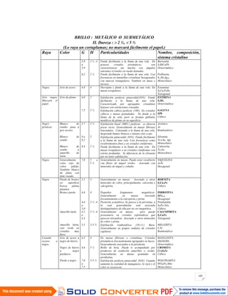 105
BRILLO : METÁLICO O SUBMETÁLICO
II. Dureza : 2 ½, 5 ½
(Lo raya un cortaplumas; no marcará fácilmente el papel.)
Raya Color G H Particularidades Nombre, composición,
sistema cristalino
5,8
a
5,9
6,2
2 ½ -3
2 ½
Funde fácilmente a la llama de una vela. En
gruesos cristales prismáticos; son
características sus maclas con ángulos
entrantes (cristales en rueda dentada).
Funde fácilmente a la llama de una vela. Con
frecuencia en laminillas cristalinas hexagonales
con marcas triangulares. También en masa y
terroso.
Burnonita
S3SbCuPb
Ortorrómbico
Polibasita
S11Sb2Ag16
Monoclínico
Negra Gris de acero 4,4 4 Decrepita y funde a la llama de una vela. En
masas irregulares.
Estannina
S4Cu2FeSn
Tetragonal
Gris negra.
Marcará el
papel.
Gris de plomo 4,6
7,5
2
2 ½
Exfoliación perfecta pinacoidal 010 . Funde
fácilmente a la llama de una vela.
Caracterizado por agregados cristalinos
hojosos con estriaciones cruzadas.
Exfoliación cúbica perfecta 100 . En cristales
cúbicos y masas granuladas. No funde a la
llama de la vela, pero se forman glóbulos
metálicos de plomo en su superficie.
ESTIBINA
S3Sb2
Ortorrómbico
GALENA
SPb
Cúbico
Negro
grisácea
Blanco de
estaño; pasa a
gris oscuro.
Blanco de
estaño
Blanco de
estaño a
amarillo de
latón
5,7
8 a
8,2
9,4
3 ½
2
2 ½
Exfoliación basal 0001 perfecta: se observa
pocas veces. Generalmente en masas fibrosas
botroidales. Calentada a la llama de una vela,
desprende humos blancos e intenso olor a ajo.
Exfoliación pinacoidal 010 . Funde fácilmente
a la llama de una vela. Con frecuencia como
recubrimientos finos y en cristales cintiformes.
Funde fácilmente a la llama de una vela. En
masas irregulares o en cristales cintiformes con
estrías profundas. Se diferencia de la silvanita
por no tener exfoliación.
Arsénico
As
Romboédrico
Silvanita
Te2(Au, Ag)
Monoclínico
Calaverita
Te2Au
Monoclínico
Negra Generalmente,
color rojo de
cobre pálido.
También blanco
de plata con
tinte rosado.
7,8 5 a
5 ½
Generalmente en masas. Puede estar recubierto
con flores de níquel verdes. Asociado con
minerales de níquel y cobalto.
NIQUELINA
AsNi
Hexagonal
Negra Pardo de bronce
en superficie
fresca; pátina
púrpura.
Bronce pardo.
Amarillo latón
Amarillo latón,
casi verde en
cristales muy
finos.
5,1
4,6
4,6
a
5,0
4,1
a
4,3
5,5
3
4
3 ½ -4
3 ½ -4
3-3 ½
Generalmente en masas. Asociado a otros
minerales de cobre, principalmente, calcosina y
calcopirita.
Pequeños fragmentos magnéticos.
Generalmente en masas. Asociado
frecuentemente a la calcopirita y pirita.
Partición octaédrica. Se parece a la pirrotina, a
la cual generalmente está asociada
distinguiéndose de ella por no ser magnética.
Generalmente en masas; pero puede
presentarse en cristales esfenóidicos que
parecen tetraedros. Asociado a otros minerales
de cobre y pirita.
Exfoliación romboédrica 10-11 . Rara.
Generalmente en grupos radiales de cristales
capilares.
BORNITA
S4Cu5Fe
Cúbico
PIRROTINA
SFe1-X
Hexagonal
Pentlandita
S8(Fe,Ni)9
Cúbico.
CALCOPIRITA
S2CuFe
Tetragonal
MILLERITA
S Ni
Romboédrico
Castaño
oscuro a
negra.
Gris de acero a
negro de hierro.
Negro de hierro
a negro
pardusco.
Pardo a negro
4,3
4,6
7,0
a
7,5
4
5 ½
5-5 ½
En masas fibrosas o cristalinas. Cristales
prismáticos frecuentemente agrupados en haces.
Generalmente asociados a la pirolusita.
Brillo de brea. Puede ir acompañado por
productos de oxidación amarillos o verdes.
Generalmente en masas granudas en
peridotitas.
Exfoliación perfecta pinacoidal 010 . Cuando
aumenta la cantidad de manganeso, la raya y el
color se oscurecen.
MANGANITA
MnO(OH)
Ortorrómbico
CROMITA
Cr2O4Fe
Cúbico
WOLFRAMITA
WO4(Fe,Mn)
Monoclínico
 