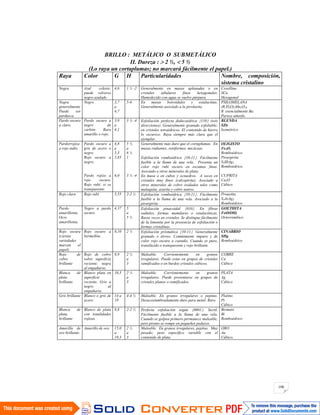 106
BRILLO : METÁLICO O SUBMETÁLICO
II. Dureza : 2 ½, 5 ½
(Lo raya un cortaplumas; no marcará fácilmente el papel.)
Raya Color G H Particularidades Nombre, composición,
sistema cristalino
Negra Azul celeste;
puede volverse
negro azulado
4,6 1 ½ -2 Generalmente en masas aplanadas o en
cristales tabulares finos hexagonales.
Humedecido con agua se vuelve púrpura.
Covellina
SCu
Hexagonal
Negra
generalmente
Puede ser
pardusca
Negro 3,7
a
4,7
5-6 En masas botroidales y estalactitas.
Generalmente asociado a la pirolusita.
PSILOMELANA
(R,H2O)2Mn5O10
R esencialmente Ba.
Parece amorfo.
Pardo oscuro
a claro.
Pardo oscuro a
negro de
carbón. Raro
amarillo o rojo.
3,9
a
4,1
3 ½ -4 Exfoliación perfecta dodecaédrica 110 (seis
direcciones). Generalmente granudo exfoliable;
en cristales tetraédricos. El contenido de hierro
lo oscurece. Raya siempre más clara que el
ejemplar.
BLENDA
SZn
Isométrico
Pardorrojiza
a rojo indio
Pardo oscuro a
gris de acero o
negro
Rojo oscuro a
negro.
Pardo rojizo a
rojo oscuro.
Rojo rubí, si es
transparente.
4,8
a
5,3
5,85
6,0
5 ½
a
6 ½
1 ½
3 ½ -4
Generalmente más duro que el cortaplumas. En
masas radiantes, reniformes, micáceas.
Exfoliación romboédrica 10-11 . Fácilmente
fusible a la llama de una vela. Presenta un
color rojo rubí oscuro en escamas finas.
Asociado a otros minerales de plata.
En masa o en cubos y octaedros. A veces en
cristales muy finos (calcopirita). Asociado a
otros minerales de cobre oxidados tales como
malaquita, azurita y cobre nativo.
OLIGISTO
Fe2O3
Romboédrico
Pirargirita
S3SbAg3
Romboédrico.
CUPRITA
Cu2O
Cúbico
Rojo clara Rojo rubí 5,55 2-2 ½ Exfoliación romboédrica 10-11 . Fácilmente
fusible a la llama de una vela. Asociado a la
pirargirita.
Proustita
S3AsAg3
Romboédrico
Pardo
amarillenta.
Ocre
amarillenta.
Negro a pardo
oscuro
4,37 5
a
5 ½
Exfoliación pinacoidal 010 . En fibras
radiales, formas mamilares o estalactíticas.
Raras veces en cristales. Se distingue fácilmente
de la limonita por la presencia de exfoliación o
formas cristalinas.
GOETHITA
FeO(OH)
Ortorrómbico
Rojo oscura
(ciertas
variedades
marcan el
papel)
Rojo oscuro a
bermellón.
8,10 2 ½ Exfoliación prismática 10-11 . Generalmente
granudo o térreo. Comúnmente impuro y de
color rojo oscuro a castaño. Cuando es puro,
translúcido o transparente y rojo brillante.
CINABRIO
SHg
Romboédrico
Rojo de
cobre
brillante
Rojo de cobre
sobre superficie
reciente; negra
al empañarse.
8,9 2 ½
a
3
Maleable. Corrientemente en granos
irregulares. Puede estar en grupos de cristales
ramificados o en burdos cristales cúbicos.
COBRE
Cu
Cúbico
Blanca de
plata
brillante.
Blanco plata en
superficie
reciente. Gris a
negro al
empañarse.
10,5 2 ½
a
3
Maleable. Corrientemente en granos
irregulares. Puede presentarse en grupos de
cristales planos o ramificados.
PLATA
Ag
Cúbico
Gris brillante Blanco o gris de
acero
14 a
19
4-4 ½ Maleable. En granos irregulares o pepitas.
Desacostumbradamente duro para metal. Raro.
Platino
Pt
Cúbico
Blanca de
plata,
brillante
Blanco de plata
con tonalidades
rojizas.
9,8 2-2 ½ Perfecta exfoliación según 0001 . Sectil.
Fácilmente fusible a la llama de una vela.
Cuando se golpea primero permanece maleable,
pero pronto se rompe en pequeños pedazos.
Bismuto
Bi
Romboédrico
Amarilla de
oro brillante.
Amarillo de oro 15,0
a
19,3
2 ½
a
3
Maleable. En granos irregulares, pepitas. Muy
pesado; peso específico variable con el
contenido de plata.
ORO
Au
Cúbico.
 