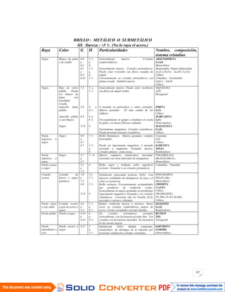 107
BRILLO : METÁLICO O SUBMETÁLICO
III. Dureza : 5 ½ (No lo raya el acero.)
Raya Color G H Particularidades Nombre, composición,
sistema cristalino
Negra Blanco de plata
o de estaño
6,0
a
6,2
6,1
a
6,9
6,33
5 ½
a
6
5 ½
a
6
5 ½
Generalmente masivo. Cristales
seudorrómbicos.
Generalmente masivo. Cristales piritoédricos.
Puede estar revestido con flores rosadas de
níquel.
Corrientemente en cristales piritoédricos con
pátina rosada. También masivo.
ARSENOPIRITA
FeAsS
Monoclínico
Skutterudita- Níquel skutterudita
As3(Co,Ni,Fe) – As3(Ni, Co,Fe)
Cúbico
Cobaltina – Gersdorfita
SAsCo – SAsNi
Cúbico
Negra Rojo de cobre
pálido. Puede
ser blanco de
plata con
tonalidad
rosada.
Amarillo latón
pálido.
Amarillo pálido
a casi blanco.
Negro
7,5
5,0
4,9
5,18
5 a
5 ½
6 a
6 ½
6 a
6 ½
6
Generalmente masivo. Puede estar recubierto
con flores de níquel verdes.
A menudo en piritoedros o cubos estriados.
Masivo granular. El más común de los
sulfuros.
Frecuentemente en grupos cristalinos en cresta
de gallo y en masas fibrosas radiadas.
Fuertemente magnética. Cristales octaédricos.
Puede presentar fractura octaédrica.
NIQUELINA
AsNi
Hexagonal
PIRITA
S2Fe
Cúbico
MARCASITA
S2Fe
Ortorrómbico.
MAGNETITA
Fe3O4
Cúbico.
Parda
negruzca a
negra.
Negro 9,0
a
9,7
4,7
5 ½
5 ½
a
6
Brillo bituminoso. Masivo granular, cristales
botroidales.
Puede ser ligeramente magnético. A menudo
asociado a magnetita. Granular masivo;
cristales planos; como arena.
Uraninita
UO2
Cúbico
ILMENITA
TiO3Fe
Romboédrico
Parda
negruzca a
negra
Negro 3,7
a
4,7
5 - 6 Masivo compacto, estalactítico, botroidal.
Asociado con otros minerales de manganeso.
PSILOMELANA
(Ba,H2O)2Mn5O10
Monoclínico.
Pardo oscuro
a negro
5,3
a
7,3
6 Brillo negro y brillante sobre superficie
reciente. Granular o en cristales prismáticos.
Columbita – Tantalita.
Castaño
oscura
Castaño de
hierro o negro
pardusco.
7,0
a
7,5
4,6
5,15
5 a
5 ½
5 ½
6
Exfoliación pinacoidal perfecta 010 . Con
mayores cantidades de manganeso, la raya y el
color se oscurecen.
Brillo resinoso. Frecuentemente acompañados
por productos de oxidación verdes.
Generalmente en masas granudas en peridotitas
Ligeramente magnético. Granudo o en cristales
octaédricos. Corriente sólo en Franlin (N.J),
asociado a cincita y willemita.
WOLFRAMITA
WO4(Fe,Mn)
Monoclínico
CROMITA
Cr2O4Fe
Cúbico
FRANKLINITA
(Fe,Mn)2 O4 (Fe,Zn,Mn)
Cúbico.
Pardo rojiza
a rojo indio
Castaño oscuro
a gris de acero o
negro
4,8
a
5,3
5 ½
a
6 ½
Radial, reniforme macizo o micáceo. Raras
veces en cristales romboédricos negros de
acero. Ciertas variedades son más blandas.
OLIGISTO
Fe2O3
Romboédrico
Pardo pálido Pardo a negro 4,18
a
4,25
6
a
6 ½
En cristales prismáticos estriados
verticalmente, con frecuencia acicular fino. Los
cristales con frecuencia maclados. Se encuentra
en las arenas negras.
RUTILO
TiO2
Tetragonal
Pardo
amarillento a
ocre
Pardo oscuro a
negro
4,37 5
a
5 ½
Exfoliación 010 . Radial, coloformo,
estalactítico. Se distingue de la limonita por
presentar exfoliación o formas cristalinas.
GOETHITA
FeO(OH)
Ortorrómbico
 