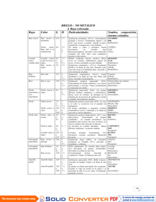 108
BRILLO : NO METÁLICO
I. Raya coloreada
Raya Color G H Particularidades Nombre, composición,
sistema cristalino
Rojo oscuro Rojo oscuro a
bermellón
Pardo rojizo.
Rojo rubí si es
transparente.
8,10
6,0
2 ½
3 ½
a
4
Exfoliación prismática 10-11 . Generalmente
granudo o terroso. Comúnmente impuro y de
color rojo oscuro a castaño. Cuando es puro,
translúcido o transparente y rojo brillante.
En masas o cubos y octaedros. Puede
presentarse en cristales muy
finos(calcotriquita). Asociado a otros minerales
oxidados del cobre tales como malaquita,
azurita y cobre nativo.
CINABRIO
SHg
Romboédrico
CUPRITA
Cu2O
Cúbico
Castaño
rojizo,
castaño indio
Castaño oscuro
a gris de acero o
negro.
Rojo oscuro a
negro
4,8
a
5,3
5,8
5 ½
a
6 ½
2 ½
Radial, reniforme, macizo, micáceo. Raras
veces en cristales romboédricos negros de
acero. Ciertas variedades son más blandas.
Exfoliación romboédrica 10-11 . Fácilmente
fusible a la llama de una vela. Presenta color
rojo rubí oscuro en laminillas finas. Asociado a
otros minerales de plata.
OLIGISTO
Fe2O3
Romboédrico
Pirargirita
S3SbAg3
Romboédrico
Rojo
brillante
Rojo rubí 5,55 2
a
2 ½
Exfoliación romboédrica 10-11 . Funde
fácilmente a la llama de una vela. Plata roja
clara. Asociado a la pirargirita.
Proustita
S3SbAg3
Romboédrico
Rosa Rojo a rosa 2,95 1 ½
a
2 ½
Exfoliación perfecta pinacoidal 010 .
Generalmente de forma reniforme o en costras
pulverulentas o terrosas. Como recubrimiento
en minerales de cobalto.
Eritrina (flores de cobalto)
As2O2CO3.8H2O
Monoclínico.
Pardo
amarillento a
ocre
amarillento.
Pardo oscuro a
negro
4,4 5
a
5 ½
Exfoliación pinacoidal 010 . En formas
fibrosas radiales, mamilares y estalactíticas.
Raras veces en cristales. Se distingue de la
limonita por la presencia de exfoliación o forma
cristalina. Generalmente metálico.
GOETHITA
FeO(OH)
Ortorrómbico
Pardo Pardo oscuro
Pardo oscuro o
claro
7,0
a
7,5
3,83
a
3,88
5
a
5 ½
3 ½
a
4
Exfoliación perfecta pinacoidal 010 . La raya
y el color se oscurecen con el aumento de
manganeso.
En masas exfoliables y pequeños cristales
romboédricos curvos. Calentado a la llama de
una vela se vuelve magnético.
VOLFRAMITA
WO4(Fe, Mn)
Monoclínico
SIDERITA
CO3Fe
Romboédrico.
Pardo claro Pardo claro a
oscuro.
Pardo a negro
Castaño rojizo a
negro
3,9
a
4,1
6,8
a
7,1
4,18
a
4,25
3 ½
a
4
6 - 7
6
a
6 ½
Exfoliación perfecta dodecaédrica 011 . (seis
direcciones). Generalmente en granos
exfoliables; en cristales tetraédricos. Los
ejemplares más oscuros son ricos en hierro. La
raya es siempre más clara que el mineral.
Se presenta en cristales maclados. Masas
fibrosas reniformes; en granos rodados.
Cristales estriados verticalmente. Con
frecuencia cristales aciculares. Maclación
frecuente.
BLENDA
SZn
Isométrico
CASITERITA
SnO2
Tetragonal.
RUTILO
TiO2
Tetragonal
Anaranjado
amarillento
Rojo oscuro a
naranja
5,68 4
a
4 ½
Exfoliación basal 0001 . Se encuentra
solamente en Franklin (N.J.), asociado a
franklinita y willemita.
CINCITA
ZnO
Hexagonal
Anaranjado
amarillento
Rojo brillante
Rojo oscuro
5,9
a
6,1
3,49
2 ½
a
3
1 ½
a
2
Brillo adamantino. En cristales finos largos,
con frecuencia en grupos entrelazados.
Decrepita a la llama de una vela.
Frecuentemente terroso. Asociado al
oropimente. Funde a la llama de una vela.
Crocoíta
CrO4Pb
Monoclínico.
REJALGAR
SAs
Monoclínico
Amarillo
pálido
Amarillo limón
Amarillo pálido
3,49
2,05
a
2,09
1 ½
a
2
1 ½
a
2 ½
Exfoliación pinacoidal 010 . Brillo resinoso.
Asociado al rejalgar. Funde a la llama de una
vela.
Se quema con llama azul dando olor a pajuelas.
Cuando se coge un cristal en la mano y se
aproxima al oído se le oye crujir. Cristalizado,
granudo o terroso.
OROPIMENTE
S3As2
Monoclínico
ASUFRE
S
Ortorrómbico
 