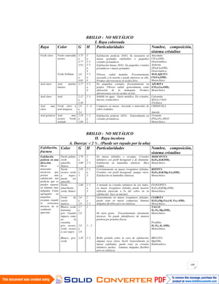 109
BRILLO : NO METÁLICO
I. Raya coloreada
Raya Color G H Particularidades Nombre, composición,
sistema cristalino
Verde claro Verde esmeralda
oscuro.
Verde brillante
3,75
a
3,77
3,9
3,9
a
4,03
3
a
3 ½
3 ½
a
4
3 ½
a
4
Exfoliación perfecta 010 . Se encuentra en
masas granudas exfoliables o pequeños
cristales prismáticos.
Exfoliación buena 010 . En pequeños cristales
prismáticos o masas granudas.
Fibroso, radial mamilar. Frecuentemente
asociado a la azurita y puede alterarse en ella.
Produce efervescencia en ácidos fríos.
Atacamita
ClCu2(OH)3
Ortorrómbico.
Antlerita
(SO4)Cu3(OH)4
Ortorrómbico.
MALAQUITA
CO3Cu2(OH)2
Monoclínico
Azul claro Azul marino
intenso.
3,77 3 ½
a
4
En pequeños cristales, frecuentemente en
grupos. Fibroso radial, generalmente como
alteración de la malaquita. Produce
efervescencia con los ácidos en frío.
AZURITA
(CO3)2Cu3(OH)2
Monoclínico
Azul claro Azul 2,12
a
2,30
2 ½ Soluble en agua. Gusto metálico. En cristales,
macizo, estalactítico.
Calcantita
SO4Cu.5 H2O
Triclínico
Azul muy
claro
Verde claro a
azul turquesa
2,0
a
2,4
2 - 4 Compacto en masas. Asociado a minerales de
cobre oxidados.
CRISOCOLA
Amorfo.
Azul grisáceo Azul muy
oscuro. Verde
azulado
2,58
a
2,68
1 ½
a
2
Exfoliación perfecta 010 . Generalmente en
cristales prismáticos.
Vivianita
(PO4)2Fe3.8H2O
Monoclínico.
BRILLO : NO METÁLICO
II. Raya incolora
A. Dureza: 2 ½ . (Puede ser rayado por la uña)
Exfoliación,
fractura
Color G H Particularidades Nombre, composición,
sistema cristalino
Exfoliación
perfecta en una
dirección.
Micas o
minerales
micáceos, que
poseen una
exfoliación tan
perfecta que se
pueden separar
en láminas muy
delgadas. Como
agregados en
pequeñas
escamas cuando
la estructura
micácea no es
realmente
aparente.
Pardo pálido,
verde
amarillo,
blanco.
2,76
a
3,00
2
a
2 ½
En masas foliables y escamas. Cristales
tabulares con perfil hexagonal o de diamante.
Exfoliación en laminillas elásticas. Mica
común.
MOSCOVITA
Si3O10Al3K(OH)2
Monoclínico.
Pardo
oscuro, verde
a negro;
puede ser
amarillo.
2,95
a
3
2 ½
a
3
Corrientemente en masas irregulares foliadas.
Cristales con perfil hexagonal, aunque raros.
Exfoliación en laminillas elásticas.
BIOTITA
Si3O10Al3K(Mg,Fe)3(OH)2
Monoclínico.
Pardo
amarillento,
verde, blanco
2,86 2 ½
a
3
A menudo en cristales tabulares de seis lados;
en masas irregulares foliadas puede mostrar
reflexión parecida a la del cobre en su
exfoliación. Yace en mármol.
FLOGOPITA
Si3O10Al3KMg2(OH)2
Monoclínico.
Verde de
varios
matices
2,6
a
2,9
2
a
2 ½
Generalmente en masas irregulares foliadas;
puede estar en masas compactas, láminas
delgadas flexibles pero no elásticas.
CLORITA
Si3O10(Mg,Fe)5(Al, Fe3) (OH)2
Monoclínico.
Blanco, verde
manzana,
gris. Cuando
impuro, como
en la
esteatita,
gris, oscuro,
verde oscuro
a casi negro.
Blanco, gris,
verde.
2,7
a
2,8
2,8
a
2,9
2,39
1
1 – 2
2 ½
De tacto graso. Frecuentemente claramente
micáceo. No puede identificarse de manera
positiva por pruebas físicas.
Brillo perlado sobre la cara de exfoliación,
algunas veces vítreo. Sectil. Generalmente en
masas exfoliadas, puede estar en cristales
tabulares anchos. Láminas delgadas flexibles
pero no elásticas.
TALCO
Si4 O10 Mg3(OH)2
Monoclínico.
Pirofilita
Si4 O10 Al2 (OH)2
Monoclínico.
BRUCITA
Mg(OH)2
Romboédrico
 