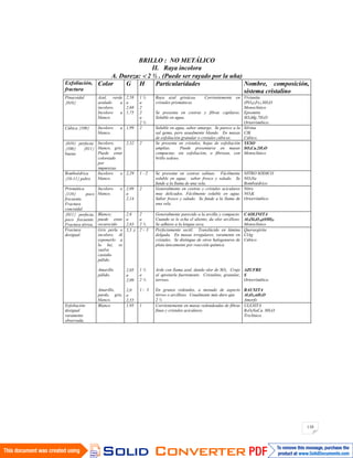 110
BRILLO : NO METÁLICO
II. Raya incolora
A. Dureza: 2 ½ . (Puede ser rayado por la uña)
Exfoliación,
fractura
Color G H Particularidades Nombre, composición,
sistema cristalino
Pinacoidal
010
Azul, verde
azulado a
incoloro.
Incoloro a
blanco.
2,58
a
2,68
1,75
1 ½
a
2
2
a
2 ½
Raya azul grisácea. Corrientemente en
cristales prismáticos.
Se presenta en costras y fibras capilares.
Soluble en agua.
Vivianita
(PO4)2Fe3.8H2O
Monoclínico
Epsomita
SO4Mg.7H2O
Ortorrómbico.
Cúbica 100 Incoloro a
blanco.
1,99 2 Soluble en agua, sabor amargo. Se parece a la
sal gema, pero usualmente blando. En masas
de exfoliación granular o cristales cúbicos.
Silvina
ClK
Cúbico.
010 perfecta.
100 011
buena
Incoloro,
blanco, gris.
Puede estar
coloreado
por
impurezas.
2,32 2 Se presenta en cristales, hojas de exfoliación
amplias. Puede presentarse en masas
compactas, sin exfoliación, o fibrosas, con
brillo sedoso.
YESO
SO4Ca.2H2O
Monoclínico
Romboédrica
10-11 pobre
Incoloro o
blanco.
2,29 1 - 2 Se presenta en costras salinas. Fácilmente
soluble en agua; sabor fresco y salado. Se
funde a la llama de una vela.
NITRO SÓDICO
NO3Na
Romboédrico
Prismática
110 poco
frecuente.
Fractura
concoidal
Incoloro o
blanco.
2,09
a
2,14
2 Generalmente en costras y cristales aciculares
muy delicados. Fácilmente soluble en agua.
Sabor fresco y salado. Se funde a la llama de
una vela.
Nitro
NO3K
Ortorrómbico
011 perfecta,
poco frecuente.
Fractura térrea.
Blanco;
puede estar
oscurecido
2,6
a
2,63
2
a
2 ½
Generalmente parecido a la arcilla y compacto.
Cuando se le echa el aliento, da olor arcilloso.
Se adhiere a la lengua seca.
CAOLINITA
Al4(Si4O10)(OH)8
Monoclínico
Fractura
desigual.
Gris perla o
incoloro. Al
exponerlo a
la luz, se
vuelve
castaño
pálido.
Amarillo
pálido.
Amarillo,
pardo, gris,
blanco.
5,5
2,05
a
2,09
2,0
a
2,55
2 – 3
1 ½
a
2 ½
1 - 3
Perfectamente sectil. Translúcido en lámina
delgada. En masas irregulares, raramente en
cristales. Se distingue de otros halogenuros de
plata únicamente por reacción química.
Arde con llama azul, dando olor de SO2. Cruje
al apretarla fuertemente. Cristalino, granular,
terroso.
En granos redondos, a menudo de aspecto
térreo o arcilloso. Usualmente más duro que
2 ½
Querargirita
ClAg
Cúbico
AZUFRE
S
Ortorrómbico
BAUXITA
Al2O3.nH2O
Amorfo
Exfoliación
desigual
raramente
observada.
Blanco 1,95 1 Corrientemente en masas redondeadas de fibras
finas y cristales aciculares.
ULEXITA
B5O9NaCa. 8H2O
Triclínico.
 