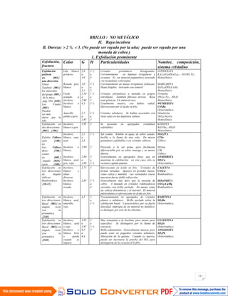 111
BRILLO : NO METÁLICO
II. Raya incolora
B. Dureza: 2 ½. 3. (No puede ser rayado por la uña; puede ser rayado por una
moneda de cobre.)
1. Exfoliación prominente
Exfoliación,
fractura
Color G H Particularidades Nombre, composición,
sistema cristalino
Exfoliación
perfecta
en 001
una dirección.
Véase
También 001
los minerales
del grupo 001
de la mica,
pág. 584 010
Los Cuales
001
Pueden
ser más
duros que la
uña.
Lila, blanco
grisáceo.
Rosado, gris,
blanco.
Verde
azulado a
incoloro.
Incoloro o
blanco.
Amarillo
pálido a gris.
2,8
a
3,0
3,0
a
3,1
2,58
a
2,68
4,3
2,7
a
2,85
2 ½
a
4
3 ½
a
5
1 ½
a
2
3 ½
2 ½
a
3
Cristales prismáticos hexagonales.
Corrientemente en láminas irregulares y
escamas. Es un mineral pegmatítico asociado
con turmalinas coloreadas.
Corrientemente en masas irregulares foliáceas.
Hojas frágiles. Asociado con esmeril.
Cristales prismáticos a menudo en grupos
estrellados. También fibrosos térreos. Raya
azul grisácea. Un mineral raro.
Usualmente masivo, con hábito radial.
Efervescente por el ácido en frío.
Cristales tabulares. Se hallan asociados con
otras sales en los depósitos salinos.
LEPIDOLITA
K2Li3Al3(AlSi3O10)2 – (O,OH, F)4
Monoclínico
MARGARITA
Si2O10(OH)2CaAl4
Monoclínico.
Vivianita
(PO4)2 Fe3 . 8H2O
Monoclínico
WITHERITA
CO3Ba
Ortorrómbico.
Glauberita
(SO4)2Na2Ca
Monoclínico.
Exfoliación en
dos direcciones
001 100
Incoloro,
blanco o gris
1,95 3 Se presenta en agregados cristalinos
exfoliables.
KERNITA
B4O7Na2 .4H2O
Monoclínico.
Exfolia- Cúbico
ción 100
en
tres Cúbico
direc- 100
ciones
en 001
ángulo 010
recto 100
Incoloro,
blanco, rojo,
azul.
Incoloro o
blanco.
Incoloro,
blanco, azul,
gris, rojo.
2,1
a
2,3
1,99
2,89
a
2,98
2 ½
2
3
a
3 ½
Sal común. Soluble en agua, de sabor salado,
fusible a la llama de una vela. En masas
granulares exfoliables o en cristales cúbicos.
Parecido a la sal gema, pero fácilmente
diferenciable por su sabor amargo y su menor
dureza.
Generalmente en agregados finos, que no
muestran la exfoliación; en este caso sólo se
reconoce químicamente.
HALITA
ClNa
Cúbico
Silvina
ClK
Cúbico.
ANHIDRITA
SO4Ca
Ortorrómbico
Exfoliación en
tres direcciones
en ángulo
oblicuo.
Romboédrico
10-11
Incoloro,
blanco y
tintes
diversos.
Incoloro,
blanco,
rosado.
2,71
2,85
3
3 ½
a
4
Efervescente en ácido en frío. Cristales de
formas variadas. Aparece en grandes masas,
como caliza y mármol. Las variedades claras
muestran fuerte doble refracción.
Generalmente más duro que la moneda de
cobre. A menudo en cristales romboédricos
curvados con brillo perlado. En masas como
las calizas dolomíticas y el mármol. El mineral
pulverulento es efervescente en ácido en frío.
CALCITA
CO3Ca
Romboédrico.
DOLOMITA
(CO3)2CaMg
Romboédrico
Exfoliación en
tres direcciones.
Basal 001 en
ángulo recto
con la
prismática
210 .
Incoloro,
blanco, azul,
amarillo,
rojo.
4,5 3
a
3 ½
Frecuentemente en agregados de cristales
planos o tabulares. Brillo perlado sobre la
exfoliación basal. Característico por su fuerte
densidad, impropia de un mineral no metálico;
se distingue por esto de la celestina.
BARITINA
SO4Ba
Ortorrómbico.
Exfoliación en
tres direcciones.
Basal 001 en
ángulo recto
con la
prismática
210 .
Incoloro,
blanco, azul
o rojo.
Incoloro o
blanco. Gris
o pardo
cuando es
impura.
3,95
a
3,97
6,2
a
6,4
3
a
3 ½
3
Muy semejante a la baritina, pero menor peso
específico. Se distinguirá por la llama de
estroncio.
Brillo adamantino. Generalmente masiva, pero
puede estar en pequeños cristales tabulares.
Alteración de la galena. Cuando es masiva,
puede ser necesaria la prueba del SO4 para
distinguirla de la cerusita (CO3Pb).
CELESTINA
SO4Sr
Ortorrómbico.
ANGLESITA
SO4Pb
Ortorrómbico.
 
