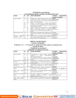 112
2.Exfoliación no prominente
a. Una pequeña esquirla es fusible en la llama de una vela
Color G H Particularidades Nombre, composición,
sistema cristalino
Incoloro o blanco. 1,7
2,95
a
3,0
6,55
2
a
2 ½
2 ½
3
a
3 ½
Soluble en agua. Buena exfoliación es rara. Cristales
prismáticos y en costras. Se halla sólo en regiones
secas. En la llama de la vela se hincha y entonces
funde. Gusto dulce y alcalino.
Masiva. Se caracteriza por su peculiar aspecto
translúcido. El polvo fino llega a ser invisible cuando
se pone en agua. La localidad importante es Ivigtut,
Groenlandia. Seudocúbica.
Brillo adamantino. En masas granulares o cristales
planos; generalmente asociada con la galena.
Efervescencia con ácido nítrico frío. Se reduce a la
llama de la vela produciendo pequeños glóbulos de
plomo.
BORAX
B4O7Na2.10H2O
Monoclínico.
CRIOLITA
F6AlNa3
Monoclínico.
CERUSITA
CO3Pb
Ortorrómbico
Incoloro, blanco o rojo 1,6 1 Gusto amargo. Generalmente masivo granular. En la
llama de la vela se hincha y entonces funde. Soluble en
agua.
Carnalita
Cl3MgK. 6H2O
Ortorrómbico.
Incoloro, amarillo,
anaranjado, o pardo.
7,0
a
7,2
3 ½ Brillo resinoso. En pequeños cristales prismáticos.
Las caras prismáticas pueden estar curvadas con
aspecto de barril. En masas granulares.
Mimetita
(AsO4)3ClPb5
Hexagonal.
BRILLO: NO METÁLICO
II. RAYA INCOLORA
B. Dureza: 2 ½ . 3. (No puede ser rayado por la uña; puede ser rayado por una
moneda de cobre.)
2. Exfoliación no prominente
a. Infusible en la llama de una vela
Color G H Particularidades Nombre, composición,
sistema cristalino
Incoloro o blanco 4,3
2,6
a
2,63
3 ½
2
a
2 ½
Frecuentemente en masas radiales; granular;
raramente en cristales seudohexagonales.
Efervescencia en ácido frío.
Generalmente compacta, terrosa cuando se humedece,
da olor arcilloso. Es la base de la mayor parte de las
arcillas.
WITHERITA
CO3Ba
Ortorrómbico.
CAOLINITA
Al4(Si4O10)(OH)8
Monoclínico.
Incoloro, blanco, azul,
gris, rojo.
2,89
a
2,98
3
a
3 ½
Generalmente en agregados finos masivos, no
presenta exfoliación y sólo puede distinguirse por
pruebas químicas.
ANHIDRITA
SO4Ca
Ortorrómbica.
Amarillo miel, limón o
anaranjado.
4,9 3
a
3 ½
Generalmente se halla como un revestimiento fino
sobre la blenda. Raramente en cristales. Mineral
raro.
Greenockita
SCd
Hexagonal.
Amarillo, pardo, gris o
blanco
2,0
a
2,55
1 - 3 Generalmente pisolítica, en granos redondeados y en
masas terrosas. Frecuentemente impura.
BAUXITA
Una mezcla de hidróxidos de
aluminio.
Rojo rubí, pardo,
amarillo.
6,7
a
7,1
3 Brillo resinoso. En prismas delgados y cristales
cavernosos, en forma de tonel.
Vanadinita
(VO4)3ClPb5
Ortorrómbico
Amarillo, verde, blanco
pardo.
2,33 3 ½
a
4
Su forma característica de presentarse es en
agregados globulares hemisféricos radiales.
Exfoliación poco observada.
Wavellita
(PO4)2 Al3(OH)3.5H2O
Verde oliva a verde
negro, verde amarillento,
blanco.
2,2 2 - 5 Masivo. Fibroso en la variedad de asbesto, crisotilo.
Frecuentemente verde jaspeado en la variedad masiva.
SERPENTINA
Mg6Si4O10(OH)8
Monoclínico
 