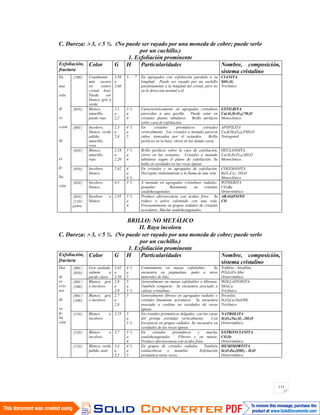 113
C. Dureza: 3, 5 ½. (No puede ser rayado por una moneda de cobre; puede serlo
por un cuchillo.)
1. Exfoliación prominente
Exfoliación,
fractura
Color G H Particularidades Nombre, composición,
sistema cristalino
En
una
sola
di
re
cción
de
ex
fo
lia
ción
100 Usualmente
más oscuro
en centro
cristal. Azul.
Puede ser
blanco, gris o
verde.
3,56
a
3,66
5 - 7 En agregados con exfoliación paralela a su
longitud. Puede ser rayado por un cuchillo
paralelamente a la longitud del cristal, pero no
en la dirección normal a él.
CIANITA
SiO5Al2
Triclínico
010 Blanco,
amarillo,
pardo rojo.
2,1
a
2,2
3 ½
a
4
Característicamente en agregados cristalinos
parecidos a una gavilla. Puede estar en
cristales planos tabulares. Brillo perláceo
sobre cara de exfoliación.
ESTILBITA
Ca(Al2Si7O18)7H2O
Monoclínico.
001 Incoloro,
blanco, verde
pálido,
amarillo,
rosa.
2,3
a
2,4
4 ½
a
5
En cristales prismáticos estriados
verticalmente. Los cristales a menudo parecen
cubos truncados por el octaedro. Brillo
perláceo en la base, vítreo en las demás caras.
APOFILITA
Ca4K(Si4O10)2F8H2O
Tetragonal
010 Blanco,
amarillo,
rojo.
2,18
a
2,20
3 ½
a
4
Brillo perláceo sobre la cara de exfoliación,
vítreo en las restantes. Cristales a menudo
tabulares según el plano de exfoliación. Se
halla en cavidades en las rocas ígneas.
HEULANDITA
Ca(Al2Si7O18).6H2O
Monoclínico.
010 Incoloro,
blanco.
2,42 4
a
4 ½
En cristales y en agregados de exfoliación.
Decrepita violentamente a la llama de una vela.
COLEMANITA
B6O11Ca2 .5H2O
Monoclínico
010 Incoloro,
blanco.
4,3 3 ½ A menudo en agregados cristalinos radiales;
granular. Raramente en cristales
seudohexagonales.
WITHERITA
CO3Ba
Ortorrómbico
010
110
pobre
Incoloro o
blanco.
2,95 3 ½
a
4
Produce efervescencia con ácidos fríos. Se
reduce a polvo calentado con una vela.
Frecuentemente en grupos radiales de cristales
aciculares. Maclas seudohexagonales.
ARAGONITO
CO
BRILLO: NO METÁLICO
II. Raya incolora
C. Dureza: 3, 5 ½. (No puede ser rayado por una moneda de cobre; puede serlo
por un cuchillo.)
1. Exfoliación prominente
Exfoliación,
fractura
Color G H Particularidades Nombre, composición,
sistema cristalino
Dos
di
re
ccio
nes
de
ex
fo
lia
ción
001
010
Gris azulado,
salmón a
pardo clavo.
3,42
a
3,56
4 ½
a
5
Comúnmente en masas exfoliables. Se
encuentra en pegmatitas, junto a otros
minerales de litio.
Trifilita – litiofilita
PO4Li(Fe,Mn)
Ortorrómbico
001
100
Blanco, gris
o incoloro.
2,8
a
2,9
5
a
5 ½
Generalmente en masas exfoliables o fibrosas.
También compacto. Se encuentra asociado a
calizas cristalinas.
WOLLASTONITA
SiO3Ca
Triclínico
001
100
Blanco, gris
o incoloro.
2,7
a
2,8
5 Generalmente fibroso en agregados radiales y
cristales finamente aciculares. Se encuentra
asociado a ceolitas en cavidades de rocas
ígneas.
Pectolita
Si3O8Ca2Na(OH)
Triclínico
110 Blanco o
incoloro.
2,25 5
a
5 ½
En cristales prismáticos delgados, con las caras
del prisma estriadas verticalmente. Con
frecuencia en grupos radiales. Se encuentra en
cavidades de las rocas ígneas.
NATROLITA
Si3O10Na2Al2 .2H2O
Ortorrómbico
110 Blanco o
incoloro
3,7 3 ½
a
4
En cristales prismáticos y maclas
seudohexagonales. Fibroso y en masas.
Produce efervescencia con ácidos fríos.
ESTRONCIANITA
CO3Sr
Ortorrómbico
110 Blanco, verde
pálido, azul
3,4
a
3,5
4 ½
a
5
En grupos de cristales radiales. También
estalactíticas o mamilar. Exfoliación
prismática raras veces.
HEMIMORFITA
Si2O7Zn4(OH)2 . H2O
Ortorrómbico
 