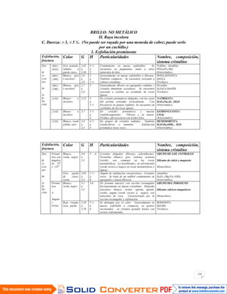 114
BRILLO: NO METÁLICO
II. Raya incolora
C. Dureza: 3, 5 ½. (No puede ser rayado por una moneda de cobre; puede serlo
por un cuchillo.)
1. Exfoliación prominente
Exfoliación,
fractura
Color G H Particularidades Nombre, composición,
sistema cristalino
Dos
di
re
ccio
nes
de
ex
fo
lia
ción
001
010
Gris azulado,
salmón a
pardo clavo.
3,42
a
3,56
4 ½
a
5
Comúnmente en masas exfoliables. Se
encuentra en pegmatitas, junto a otros
minerales de litio.
Trifilita – litiofilita
PO4Li(Fe,Mn)
Ortorrómbico
001
100
Blanco, gris
o incoloro.
2,8
a
2,9
5
a
5 ½
Generalmente en masas exfoliables o fibrosas.
También compacto. Se encuentra asociado a
calizas cristalinas.
WOLLASTONITA
SiO3Ca
Triclínico
001
100
Blanco, gris
o incoloro.
2,7
a
2,8
5 Generalmente fibroso en agregados radiales y
cristales finamente aciculares. Se encuentra
asociado a ceolitas en cavidades de rocas
ígneas.
Pectolita
Si3O8Ca2Na(OH)
Triclínico
110 Blanco o
incoloro.
2,25 5
a
5 ½
En cristales prismáticos delgados, con las caras
del prisma estriadas verticalmente. Con
frecuencia en grupos radiales. Se encuentra en
cavidades de las rocas ígneas.
NATROLITA
Si3O10Na2Al2 .2H2O
Ortorrómbico
110 Blanco o
incoloro
3,7 3 ½
a
4
En cristales prismáticos y maclas
seudohexagonales. Fibroso y en masas.
Produce efervescencia con ácidos fríos.
ESTRONCIANITA
CO3Sr
Ortorrómbico
110 Blanco, verde
pálido, azul
3,4
a
3,5
4 ½
a
5
En grupos de cristales radiales. También
estalactíticas o mamilar. Exfoliación
prismática raras veces.
HEMIMORFITA
Si2O7Zn4(OH)2 . H2O
Ortorrómbico
Exfoliación,
fractura
Color G H Particularidades Nombre, composición,
sistema cristalino
Dos
di
re
ccio
nes
de
ex
fo
lia
ción
Prismá
tica con
ángulos
de 550
y 1250
Blanco,
verde, negro.
3,0
a
3,3
5 - 6 Cristales delgados, fibrosos, asbestiformes.
Tremolita (blanco, gris, violeta), actinota
(verde), son comunes en las rocas
metamórficas. La hornblenda y la arfvedsonita
(verde oscuro a negro) en rocas metamórficas e
ígneas.
GRUPO DE LOS ANFÍBOLES
Silicatos de calcio y magnesio
Monoclínico
Gris, pardo
de clavo,
verde.
2,85
a
3,2
5 ½
a
6
Ángulo de exfoliación característico. Cristales
raros. Se trata de un anfibol comúnmente en
agregados y masas fibrosas.
Antofilita
Si8O22 (Mg,Fe) (OH)2
Ortorrómbico
Prismá
tica
A
Ángulo
s
rectos.
Blanco,
verde, negro
3,1
a
3,5
5,6 En prismas macizos con sección rectangular
frecuentemente en masas cristalinas. Diópsido
(incoloro, blanco, verde), egirina (pardo,
verde), augita (verde oscuro a negro), son
minerales de roca. Caracterizado por la
sección rectangular y exfoliación.
GRUPO DEL PIROXENO
Silicatos cálcicos magnésicos
Monoclínico
Rojo rosado,
rosa, pardo
3,58
a
3,70
5 ½
a
6
Se distingue por el color. Generalmente en
masas, exfoliable a compacto, en granos
incrustados; en cristales grandes bastos con
aristas redondeadas.
RODONITA
SiO3Mn
Triclínico.
 