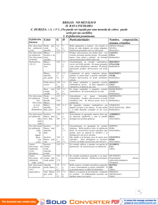 115
BRILLO: NO METÁLICO
II. RAYA INCOLORA
C. DUREZA: 3, 5 ½ .(No puede ser rayado por una moneda de cobre; puede
serlo por un cuchillo)
1. Exfoliación prominente.
Exfoliación,
fractura
Color G H Particularidades Nombre, composición,
sistema cristalino
Dos direcciones
de exfoliación.
110
Pardo, gris,
verde,
amarillo.
3,4
a
3,55
5
a
5 ½
Brillo adamantino a resinoso. En cristales en
forma de cuña delgada con aristas delgadas.
Exfoliación prismática rara vez observada.
ESFENA (Titanita)
SiO5TiCa
Monoclínico.
Tres direcciones
de exfoliación.
Tres direcciones
inclinadas.
Romboédricas
10-11
Blanco,
incoloro o de
tonos
variados.
2,72 3 Produce efervescencia con ácidos fríos. Los
cristales presentan muchas formas. En grandes
masas, como calizas y mármol. La variedad
clara presenta fuerte doble refracción.
CALCITA
CO3Ca
Romboédrico
Blanco,
incoloro,
rosa.
2,85 3 ½
a
4
Frecuentemente en cristales romboédricos
curvos con brillo perlado. En masas granudas
como calizas dolomíticas y mármol. El mineral
pulverizado produce efervescencia con ácido
frío.
DOLOMITA
(CO3)2CaMg
Romboédrico
Blanco,
amarillo,
gris, pardo.
3,0
a
3,2
3 ½
a
5
Comúnmente en masas compactas densas;
también en masas finas a gruesas exfoliables.
Produce efervescencia en ácido clorhídrico
caliente.
MAGNESITA
CO3Mg
Romboédrico
Pardo claro a
oscuro.
3,83
a
3,88
3 ½
a
4
En masas exfoliables o pequeños cristales
romboédricos curvos. Se hace magnético al
calentarlo a la llama de una vela.
SIDERITA
CO3Fe
Romboédrico.
Rosa, rojo,
rosado,
castaño.
3,45
a
3,6
3 ½
a
4 ½
En masas exfoliables o pequeños cristales
romboédricos. Se caracterizan por su color.
RODOCROSITA
CO3Mn
Romboédrico.
Tres direcciones
de exfoliación.
Tres
Direcciones
en recto
10-11
Romboédrica
Pardo,
Verde, Azul,
Rosado,
Blanco.
4,35
a
4,40
5 Generalmente en masas botroidales
redondeadas. Produce efervescencia en ácido
clorhídrico frío. Se observa pocas veces la
exfoliación.
SMITHSONITA
CO3Zn
Romboédrico
Blanco,
amarillo,
Rojo carne.
2,05
a
2,15
4 - 5 En pequeñas cristales romboédricos con
ángulos cercanos a los cúbicos. Es una ceolita
y se halla llenando cavidades en las rocas
ígneas.
CHABACITA
(Si4O12Al2)(Ca,Na)2 . 6H2O
Romboédrico
Tres direcciones
de exfoliación.
001
010
100
Incoloro,
blanco, Azul,
Gris, Rojo.
2,89
a
298
3
a
3 ½
Generalmente en agregados masivos finos que
no muestran exfoliación y sólo se pueden
distinguir por pruebas químicas.
ANHIDRITA
SO4Ca
Ortorrómbico
Tres direcciones
de exfoliación.
100
En
Ángulo
Recto
Con
110
Incoloro,
blanco, Azul,
Amarillo,
Rojo.
Incoloro,
blanco, azul,
rojo.
4,5
3,95
a
3,97
3
a
3 ½
3
a
3 ½
Frecuentemente en agregados de cristales
tabulares. Brillo perláceo sobre la exfoliación
basal. Es característico su peso específico, muy
grande, para un mineral no metálico y se
distingue por esto de la celestina.
Muy similar a la baritina, pero de menor peso
específico. Para distinguirlo es necesario
recurrir a la llama característica del estroncio.
BARITINA
SO4Ba
Ortorrómbico.
CELESTINA
SO4Ba
Ortorrómbico
Cuatro
direcciones de
exfoliación
110
Octaédrica.
Incoloro,
violeta,
verde,
Amarillo,
rosado.
3,18 4 En cristales cúbicos, a menudo con maclas de
penetración. Se caracteriza por su exfoliación.
FLUORITA
F2Ca
Cúbico.
Cuatro
direcciones de
exfoliación.
100 110
Incoloro,
rosado, gris,
verde, pardo.
2,65
a
2,74
5 - 6 En cristales prismáticos granular o en masa.
Generalmente alterado. Exfoliación prismática
oscura.
ESCAPOLITA
Esencialmente silicato
sodicocalcicoalumínico.
Tetragonal.
Seis direcciones
de exfoliación.
011
dodecaédrico.
Amarillo,
pardo, blanco
3,9
a
4,1
3 ½
a
4
Brillo resinoso. Cristales tetraédricos pequeños
y raros. Generalmente en masas exfoliables. Si
se presenta masivo es difícil de determinar.
BLENDA
SZn
Cúbico.
Azul, blanco,
gris, verde.
2,15
a
2,3
5 ½
a
6
Masivo o en granos de incrustación; raramente
en cristales. Un feldespatoide asociado con
nefelina, nunca con cuarzo.
SODALITA
(SiO4Al)6Na8Cl2
Cúbico
 