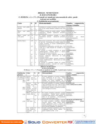 116
BRILLO: NO METÁLICO
II. RAYA INCOLORA
C. DUREZA: 3, 5 ½ .(No puede ser rayado por una moneda de cobre; puede
serlo por un cuchillo)
2. Exfoliación no prominente.
Color G H Particularidades Nombre, composición,
sistema cristalino
Incoloro, verde pálido,
amarillo.
2,8
a
3,0
5
a
5 ½
Usualmente en cristales con muchas caras brillantes.
Yace con las ceolitas llenando cavidades en las rocas
ígneas.
DATOLITA
SiO4(OH)BCa
Monoclínico
Blanco, verde pálido
azul.
3,4
a
3,5
4 ½
a
5
A menudo en grupos de cristales radiales. También
estalactíticos, mamilar. Exfoliación prismática
raramente vista.
HEMIMORFITA
Si2O7(OH)2Zn4 .H2O
Ortorrómbico.
Blanco, rosado, gris,
verde, pardo.
2,65
a
2,74
5 - 6 En cristales prismáticos, granular o masivo.
Generalmente alterado. Exfoliación prismática
oscura.
ESCAPOLITA
Esencialmente un silicato
sodicocalcicoalumínico.
Tetragonal.
Incoloro, blanco. 2,95
2,27
3,7
3,0
a
3,2
4,3
2,7
a
2,8
3 ½
a
4
5
a
5 ½
3 ½
a
4
3 ½
a
5
3 ½
5
Efervescente en ácido frío. Pasa a polvo en la llama
de una vela. Frecuentemente en grupos radiales de
cristales aciculares: en maclas seudohexagonales.
Exfoliación poco clara.
Generalmente en trapezoedros, con brillo vítreo. Una
ceolita que se halla llenando las cavidades en las
rocas ígneas.
Se presenta en cristales prismáticos en maclas
seudohexagonales. También fibroso y masivo.
Presenta efervescencia en ácido frío.
Comúnmente en masas compactas densas que no
muestran exfoliación. Efervescente en ácido
clorhídrico caliente.
A menudo en masas radiales; granular, raramente en
cristales seudohexagonales. Efervescencia en ácido
clorhídrico frío.
Se presenta en agregados radiales de cristales
fuertemente aciculares. Asociado con ceolitas en
cavidades de las rocas ígneas.
ARAGONITO
CO3Ca
Ortorrómbico
ANALCIMA
(Si2AlO6)Na.H2O
Cúbico
ESTRONCIANITA
CO3Sr
Ortorrómbico.
MAGNESITA
CO3Mg
Romboédrico.
WITHERITA
CO3Ba
Ortorrómbico.
Pectolita
Ca2NaH(SiO3)3
Triclínico
BRILLO: NO METÁLICO
II. RAYA INCOLORA
D. Dureza: 5 ½ , 7. (No puede ser rayado por un cuchillo; lo puede rayar el cuarzo.)
1. Exfoliación prominente.
Exfoliación,
fractura
Color G H Particularidades Nombre, composición,
sistema cristalino
Dos direcciones
de exfoliación a
o cerca de 90º.
001
010
001
010
110
110
Incoloro,
blanco, gris,
crema, rojo,
verde.
2,54
a
2,56
6 En masas exfoliables o en granos irregulares
como constituyente de las rocas. Puede
hallarse en cristales en las pegmatitas. Se
distingue con certeza solamente con el
microscopio. La amazonita verde es microclina.
ORTOSA
(Monoclínico)
MICROCLINA
(Triclínico)
Si3AlO8K
Incoloro,
blanco, gris,
azulado. A
menudo
presenta un
bonito juego
de colores.
2,62
albita
2,70
anor
tita.
6 En masas exfoliables o en granos irregulares
como constituyente de las rocas. Sobre la mejor
exfoliación pueden verse una serie de estrías
finas paralelas, debidas a la macla de la albita;
esto lo distingue de la ortosa.
PLAGIOCLASA
Varias combinaciones de albita.
Triclínico.
Blanco, gris,
rosado, verde
3,15
a
3,20
6 ½
a
7
En cristales prismáticos aplanados, estriados
verticalmente. También masivo exfoliable.
Variedad rosada, kunzita; verde, hiddenita. Se
halla en las pegmatitas. Frecuentemente
muestra separación según 100 .
ESPOMUDENA
LiAl(Si2O6)
Monoclínico
Blanco,
verde, negro.
3,1
a
3,5
5 - 6 En prismas con sección rectangular. A menudo
en masas granulares cristalinas. Diópsido
(incoloro, blanco, verde), egirina (pardo,
verde), augita(verde oscuro a negro); son
minerales formadores de rocas. Se caracterizan
por su sección rectangular y su exfoliación.
GRUPO DE LOS PIROXENOS
Esencialmente silicatos
magnesiocálcico.
Monoclínico.
Gris pardo,
verde, pardo
bronceado,
negro.
3,2
a
3,5
5 ½ Cristales usualmente prismáticos pero raros.
Comúnmente masivo, fibroso, lamelar. Fe
puede reemplazar al Mg y el mi
ENSTATITA
Mg2(Si2O6)
Ortorrómbico.
 