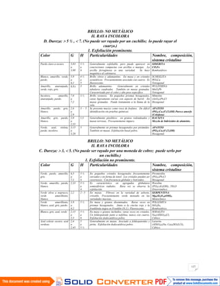 117
BRILLO: NO METÁLICO
II. RAYA INCOLORA
D. Dureza: 5 ½ , 7. (No puede ser rayado por un cuchillo; lo puede rayar el
cuarzo.)
1. Exfoliación prominente.
Color G H Particularidades Nombre, composición,
sistema cristalino
Pardo claro a oscuro 3,83
a
3,88
3 ½
a
4
Generalmente exfoliable, pero puede aparecer en
concreciones compactas con arcillas o margas. La
arcilla ferruginosa es una variedad. Se hace
magnético al calentarse.
SIDERITA
CO3Fe
Romboédrico
Blanco, amarillo, verde,
pardo.
5,9
a
6,1
4 ½
a
5
Brillo vítreo o adamantino. En masa y en cristales
octaédricos. Frecuentemente asociado con cuarzo. Es
fluorescente.
SCHEELITA
WO4Ca
Tetragonal
Amarillo, anaranjado,
verde, rojo, gris.
6,8 3 Brillo adamantino. Generalmente en cristales
tabulares cuadrados. También en masas granudas.
Caracterizado por el color y alto peso específico.
WULFERINA
MoO4Pb
Tetragonal
Incoloro, amarillo,
anaranjado, pardo.
7,0
a
7,2
3 ½ Brillo resinoso. En pequeños prismas hexagonales,
caras ligeramente curvas con aspecto de barril. En
masas granudas. Funde lentamente a la llama de la
vela.
Mimetita
(AsO4)3Pb5Cl
Hexagonal
Amarillo, pardo, gris,
blanco.
2,6
a
2,9
3 - 5 Se presenta macizo como roca de fosfatos. De difícil
identificación sin pruebas químicas.
APATITO
(PO4)3Ca5(F,Cl,OH) Parece amorfo
(Colofana)
Amarillo, gris, pardo,
blanco.
2,0
a
2,55
1,3 Generalmente pisolítico; en granos redondeados y
masas terrosas. Frecuentemente impuro.
BAUXITA
Mezcla de hidróxidos de aluminio.
Verde, azul, violeta,
pardo, incoloro.
3,15
a
3,20
5 Generalmente en prismas hexagonales por pirámides.
También en masas. Exfoliación basal pobre.
APATITO
(PO4)3Ca5(F,Cl,OH)
Hexagonal.
BRILLO: NO METÁLICO
II. RAYA INCOLORA
C. Dureza: 3, 5. (No puede ser rayado por una moneda de cobre; puede serlo por
un cuchillo.)
1. Exfoliación no prominente.
Color G H Particularidades Nombre, composición,
sistema cristalino
Verde, pardo, amarillo,
gris.
6,5
a
7,1
3 ½
a
4
En pequeños cristales hexagonales frecuentemente
curvados y en forma de tonel. Los cristales pueden ser
cavernosos. Con frecuencia globular y botroideo.
Piromorfita
(PO4)3Pb5Cl
Hexagonal
Verde, amarillo, pardo,
blanco.
2,33 3 ½
a
4
Es característico en agregados globulares
semiesféricos radiales. Rara vez se observa la
exfoliación.
Wavelita
(PO4)2Al3(OH)3 .5H2O
Ortorrómbico
Verde oliva a negruzco,
verde amarillento,
blanco.
2,2 2 - 5 En masas. Fibroso en la variedad de asbesto,
crisotilo. Frecuentemente verde moteado en las
variedades macizas.
SERPENTINA
Mg6(Si4O10)(OH)8
Monoclínico
Verde amarillento,
blanco, azul, gris, pardo.
3,9
a
4,2
5 ½ En masa y granos diseminados. Raras veces en
prismas hexagonales. Junto a la cincita roja y la
franklinita negra en Franklin (N.J.). Fluorescente.
WILLEMITA
SiO4Zn2
Romboédrico
Blanco, gris, azul, verde 2,15
a
2,3
5 ½
a
6
En masa o granos incluidos; raras veces en cristales.
Un feldespatoide junto a nefelina, nunca con cuarzo.
Exfoliación dodecaédrica pobre.
SODALITA
Na8(AlSiO4)6Cl2
Cúbico
Azul celeste oscuro, azul
verdoso.
2,4
a
2,45
5
a
5 ½
Generalmente en masas. Asociado a feldespatoides y
pirita. Exfoliación dodecaédrica pobre.
Lazurita
(AlSiO4)6(Na, Ca)8(SO4S,Cl)2
Cúbico.
 