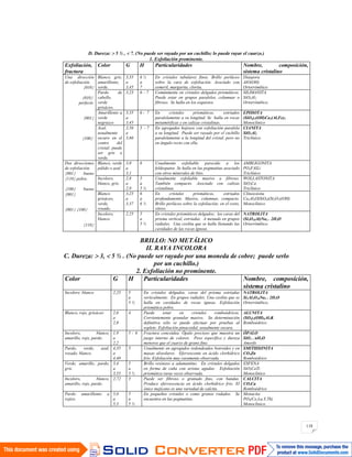 118
D. Dureza: 5 ½ , 7. (No puede ser rayado por un cuchillo; lo puede rayar el cuarzo.)
1. Exfoliación prominente.
Exfoliación,
fractura
Color G H Particularidades Nombre, composición,
sistema cristalino
Una dirección
de exfoliación.
010
010
perfecto
001
100
Blanco, gris,
amarillento,
verde.
3,35
a
3,45
6 ½
a
7
En cristales tabulares finos. Brillo perláceo
sobre la cara de exfoliación. Asociado con
esmeril, margarita, clorita.
Diaspora
AlO(OH)
Ortorrómbico
Pardo de
cabello,
verde
grisáceo.
3,23 6 – 7 Comúnmente en cristales delgados prismáticos.
Puede estar en grupos paralelos, columnar o
fibroso. Se halla en los esquistos.
SILIMANITA
SiO5Al2
Ortorrómbico.
Amarillento a
verde
negruzco
3,35
a
3,45
6 - 7 En cristales prismáticos, estriados
paralelamente a su longitud. Se halla en rocas
metamórficas y en calizas cristalinas.
EPIDOTA
(SiO4)3(OH)Ca2(Al,Fe)3
Monoclínico
Azul,
usualmente
oscuro en el
centro del
cristal; puede
ser gris o
verde.
3,56
a
3,66
5 - 7 En agregados hojosos con exfoliación paralela
a su longitud. Puede ser rayado por el cuchillo
paralelamente a la longitud del cristal, pero no
en ángulo recto con ella.
CIANITA
SiO5Al2
Triclínico.
Dos direcciones
de exfoliación.
001 bueno
110 pobre.
100 bueno
001
001 100
110
Blanco, verde
pálido o azul
3,0
a
3,1
6 Usualmente exfoliable parecido a los
feldespatos. Se halla en las pegmatitas asociado
con otros minerales de litio.
AMBLIGONITA
PO4FAlLi
Triclínico
Incoloro,
blanco, gris.
2,8
a
2,9
5
a
5 ½
Usualmente exfoliable masivo a fibroso.
También compacto. Asociado con calizas
cristalinas.
WOLLASTONITA
SiO3Ca
Triclínico
Blanco
grisáceo,
verde,
rosado.
3,25
a
3,37
6
a
6 ½
En cristales prismáticos, estriados
profundamente. Masivo, columnar, compacto.
Brillo perláceo sobre la exfoliación; en el resto,
vítreo.
Clinozoisita
Ca2Al3O(SiO4)(Si2O7)(OH)
Monoclínico
Incoloro,
blanco.
2,25 5
a
5 ½
En cristales prismáticos delgados; las caras del
prisma vertical, estriadas. A menudo en grupos
radiales. Una ceolita que se halla llenando las
cavidades de las rocas ígneas.
NATROLITA
(Si3O10Al)Na2 . 2H2O
Ortorrómbico.
BRILLO: NO METÁLICO
II. RAYA INCOLORA
C. Dureza: 3, 5 ½ . (No puede ser rayado por una moneda de cobre; puede serlo
por un cuchillo.)
2. Exfoliación no prominente.
Color G H Particularidades Nombre, composición,
sistema cristalino
Incoloro blanco 2,25 5
a
5 ½
En cristales delgados, caras del prisma estriadas
verticalmente. En grupos radiales. Una ceolita que se
halla en cavidades de rocas ígneas. Exfoliación
prismática pobre.
NATROLITA
Si3Al2O10Na2 . 2H2O
Ortorrómbico.
Blanco, rojo, grisáceo 2,6
a
2,8
4 Puede estar en cristales romboédricos.
Corrientemente granular masivo. Su determinación
definitiva sólo se puede efectuar por pruebas al
soplete. Exfoliación pinacoidal, usualmente oscura.
ALUNITA
(SO4)2(OH)6Al3K
Romboédrico
Incoloro, blanco,
amarillo, rojo, pardo.
1,9
a
2,2
5 - 6 Fractura concoidea. Ópalo precioso que muestra un
juego interno de colores. Peso específico y dureza
menores que el cuarzo de grano fino.
ÓPALO
SiO2 . nH2O
Amorfo
Pardo, verde, azul,
rosado, blanco.
4,35
a
4,40
5 Usualmente en agregados redondeados botroides y en
masas alveolares. Efervescente en ácido clorhídrico
frío. Exfoliación muy raramente observada.
SMITHSONITA
CO3Zn
Romboédrico
Verde, amarillo, pardo,
gris.
3,4
a
3,55
5
a
5 ½
Brillo resinoso a adamantino. En cristales delgados
en forma de cuña con aristas agudas. Exfoliación
prismática raras veces observada.
ESFENA
SiO5CaTi
Monoclínico
Incoloro, blanco,
amarillo, rojo, pardo.
2,72 3 Puede ser fibroso o granudo fino, con bandas.
Produce efervescencia en ácido clorhídrico frío. El
ónice mejicano es una variedad de calcita.
CALCITA
CO3Ca
Romboédrico
Pardo amarillento a
rojizo.
5,0
a
5,3
5
a
5 ½
En pequeños cristales o como granos rodados. Se
encuentra en las pegmatitas.
Monacita
PO4(Ce,La,Y,Th)
Monoclínico.
 