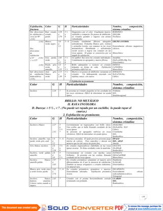 119
Exfoliación,
fractura
Color G H Particularidades Nombre, composición,
sistema cristalino
Dos direcciones
de exfoliación a
cerca de 90º.
110
Rojo rosado,
rosado,
pardo.
3,58
a
3,70
5 ½
a
6
Diagnóstico por el color. Usualmente masivo;
exfoliable a compacto. En granos de inhibición;
en cristales grandes y rugosos con aristas
redondeadas.
RODONITA
(SiO3)Mn
Triclínico
110
Dos
direcciones
de
exfoliación
a 55º 110
y a 125º.
110
Blanco,
verde, negro.
3,0
a
3,3
5 – 6 Cristales usualmente fibrosos alargados
asbestiformes. Tremolita (blanco, gris, violeta)
y actinolita (verde), son comunes en las rocas
metamórficas. Hornblenda y arfvedsonita
(verde oscuro a negro) son comunes en las
rocas ígneas. El grupo se caracteriza por su
ángulo de exfoliación.
GRUPO ANFIBOL
Esencialmente silicatos magnésicos
cálcicos.
Monoclínico.
Gris, pardo,
verde.
2,85
a
3,2
5 ½
a
6
Un anfibol. Son raros los cristales individuales.
Comúnmente en agregados y masivo fibroso.
Antofilita
(Si8O22)(OH)2(Mg, Fe)7
Ortorrómbico
Pardo, gris,
verde,
amarillo.
3,4
a
3,55
5
a
5 ½
Brillo adamantino a resinoso en cristales
delgados en forma de cuña. Exfoliación
prismática difícil de ver.
ESFENA
CaTiO(SO4)
Monoclínico.
Seis direcciones
de exfoliación
dodecaédrica.
110 .
Azul, gris,
blanco,
verde.
2,15
a
2,30
5 ½
a
6
Masivo o en granos de inhibición; raramente en
cristales. Un feldespatoide asociado con
nefelina, nunca con cuarzo.
SODALITA
Si3O12ClAl3Na4
Cúbico.
2. Exfoliación no prominente
Color G H Particularidades Nombre, composición,
sistema cristalino
Incoloro 2,26 7 Se presenta en cristales pequeños en las cavidades de
las rocas volcánicas. Difícil de determinar sin ayuda
óptica.
Tridimita
SiO2
Seudohexagonal.
BRILLO: NO METÁLICO
II. RAYA INCOLORA
D. Dureza: 5 ½ , 7 . (No puede ser rayado por un cuchillo; lo puede rayar el
cuarzo.)
2. Exfoliación no prominente.
Color G H Particularidades Nombre, composición,
sistema cristalino
Incoloro o blanco 2,27
2,32
5
a
5 ½
7
Corrientemente en trapezoedros con brillo vítreo.
Una ceolita, que se halla llenando cavidades de las
rocas ígneas.
Se presenta en agregados esféricos en rocas
volcánicas. Difícil de determinar sin ayuda óptica.
ANALCIMA
(Si2O6Al)Na . H2O
Cúbico.
Cristobalita
SiO2
Seudocúbico.
Incoloro, amarillo, rojo,
pardo, verde, gris, azul.
1,9
a
2,2
5 – 6 Fractura concoidea. El ópalo precioso presenta juego
interno de colores. Peso específico y dureza son
menores que los del cuarzo de grano fino.
ÓPALO
SiO2 . nH2O
Amorfo
Gris, blanco, incoloro. 2,8
a
2,50
5 ½
a
6
En cristales trapezoédricos embebidos en las rocas
ígneas oscuras. No llena cavidades como la analcima.
LEUCITA
(Si2AlO6)K
Seudocúbico
Incoloro, verde pálido,
amarillo.
2,8
a
3,0
5
a
5 ½
Corrientemente en cristales con muchas caras
brillantes. Se presenta con las ceolitas, llenando
cavidades de las rocas ígneas.
DATOLITA
(SiO4)Ca(OH)B
Monoclínico
Incoloro, blanco,
amarillo pálido.
2,97
a
3,02
7 En cristales prismáticos semejantes al topacio, pero
diferenciándose de él por la ausencia de exfoliación.
También en masas irregulares y cristales indistintos.
Un mineral raro.
Damburita
Si2O8CaB2
Ortorrómbico.
Blanco, gris, verde claro
a verde oscuro, pardo.
2,65
a
2,74
5 – 6 En cristales prismáticos, granulares o masivos.
Generalmente alterados. Exfoliación prismática
oscura.
ESCAPOLITA
Esencialmente silicato
sodicoaluminicocálcico.
Tetragonal.
Incoloro, blanco,
humoso, amatista.
Colores varios cuando es
impuro.
2,65 7 Cristales con el prisma horizontalmente estriado
terminando con pirámide.
CUARZO
SiO2
Romboédrico.
 