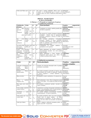 121
Verde, azul, blanco, gris 2,15
a
2,3
5 ½
a
6
En masa o granos embebidos. Raras veces en
cristales; es un feldespatoide que se asocia a la
nefelina, nunca con cuarzo. Exfoliación dodecaédrica
pobre.
SODALITA
Na8(AlSiO4)6Cl2
Cúbico.
BRILLO: NO METÁLICO
II. RAYA INCOLORA
E. Dureza: 7. (No puede ser rayado por el cuarzo.)
1. Exfoliación prominente
Exfoliación,
fractura
Color G H Particularidades Nombre, composición,
sistema cristalino
Una 001
dirección
de
exfoliación.
010
Incoloro,
amarillo,
rosado, azul,
verde.
3,4
a
3,6
8 Usualmente en cristales, también granular fino.
Se halla en pegmatitas.
TOPACIO
SiO4Al2(F,OH)2
Ortorrómbico
Pardo, gris,
gris verdoso.
3,23 6 – 7 En general en cristales prismáticos finamente
alargados. Pueden estar en agrupaciones
paralelas, columnares o fibrosas. Se halla en
los esquistos.
SILIMANITA
SiO5Al2
Ortorrómbico
Dos 110
direcciones
de
exfoliación
Blanco, gris,
rosado,
verde.
3,15
a
3,20
6 ½
a
7
En cristales prismáticos verticalmente
estriados. También en masas exfoliables.
Variedad rosada, Kunzita; verde, hiddenita. Se
halla en pegmatitas. Frecuentemente muestra
buena rotura según 100 .
ESPOMUDENA
(Si2O6)LiAl
Monoclínico
Tres 010 100
direcciones
de exfoliación.
Incoloro, azul
pálido, gris.
3,09 8 Comúnmente en cristales tabulares o
prismáticos en los esquistos.
Lawsonita
Si2O7(OH)2CaAl2 .H2O
Ortorrómbico
Cuatro 111
direcciones de
exfoliación
Incoloro,
amarillo,
azul, negro.
3,5 10 Brillo adamantino. En cristales octaédricos,
frecuentemente maclados. Las caras pueden
estar curvadas.
Diamante
C
Cúbico
No exfoliable.
Rotura
romboédrica y
basal.
Incoloro,
gris, azul,
rojo,
amarillo,
pardo, verde.
3,95
a
4,1
9 Brillo adamantino a vítreo. Partido en
fragmentos puede parecer casi cúbico. En
cristales en forma de barril rugoso.
CORINDON
Al2O3
Romboédrico.
2. Exfoliación no prominente
Color G H Particularidades Nombre, composición,
sistema cristalino
Coloreado variadamente
cuando impuro.
Incoloro, blanco,
humoso, amatista.
2,65 7 Cristales con estriación horizontal sobre el prisma;
terminados con pirámide.
CUARZO
SiO2
Romboédrico
Incoloro, blanco,
amarillo pálido.
2,97
a
3,02
7 En cristales prismáticos parecidos al topacio, pero
diferenciándose por la falta de exfoliación. También
en masas irregulares y cristales indistintos. Un
mineral raro.
Damburita
(Si2O8B8)Ca
Ortorrómbico
Blanco incoloro 2,97
a
3,0
7 ½
a
8
En pequeños cristales romboédricos. Un mineral raro. Fenacita
SiO4Be
Romboédrico
Blanco, y también
cualquier color.
3,95
a
4,1
9 Brillo adamantino a vítreo. Roto en fragmentos puede
parecer casi cúbico. En cristales de forma de barril
rugosos.
CORINDÓN
Al2O3
Romboédrico.
Rojo, negro, azul, verde,
pardo.
3,6
a
4,0
8 En octaedros; comúnmente maclado. Asociado con
calizas cristalinas.
ESPINELA
Al2O4Mg
Cúbico
Verde azulado, amarillo,
rosado, incoloro.
2,75
a
2,8
7 ½
a
8
Comúnmente en prismas hexagonales terminados por
la base; caras piramidales raras. Cristales grandes en
algunos lugares. Exfoliación basal pobre.
BERILO
(Si6O18)Al2Be3
Hexagonal
Amarillento a verde
esmeralda.
3,65
a
3,8
8 ½ En cristales tabulares frecuentemente maclados;
seudohexagonales. Se halla en pegmatitas.
CRISOBERILO
Al2O4Be
Ortorrómbico.
Verde, pardo, azul, rojo,
rosado, negro.
3,0
a
3,25
7
a
7 ½
En cristales prismáticos, finos, de sección triangular.
Pueden estar en grupos radiales. Se hallan
frecuentemente en pegmatitas. Los más comunes son
negros; los otros colores van asociados con minerales
de litio.
TURMALINA
Romboédrico.
Verde, gris, blanco. 3,3
a
3,5
6 ½
a
7
Masivo, compacto, exfoliación prismática pobre, en
ángulo casi de 90º. Un piroxeno.
Jadeíta
(Si2O6) AlNa
Monoclínico
 