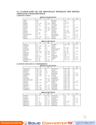 123
6.2. CLASIFICACIÓN DE LOS PRINCIPALES MINERALES POR SISTEMA
CRISTALINO Y PESO ESPECÍFICO.
I. SISTEMA CÚBICO
BRILLO NO METÁLICO
G H g H
Silvita
Halita
Sodalita
Analcita
Noseana
Lazurita
Hauyna
Leucita
Pollucita
Boracita
Farmacosiderita
Fluorita
Helvita
Granate
1,98
2,14
2,14 - 2,30
2,2 - 2,3
2,25 – 3,4
2,4
2,4 – 2,5
2,45 – 2,50
2,9
2,9 – 3,0
2,9 – 3,0
3,2
3,16 – 3,36
3,3 – 4,3
2
2,5
5,5 – 6,0
5,0 – 5,5
5,5
5,0 – 5,5
5,5 – 6,0
5,5 – 6,0
6,5
7
2,5
4
6 – 6,5
6,5 – 7,5
Diamante
Espinela
Betafita
Arsenolita
Periclasa
Blenda
Perovskita
Gahnita
Pirocloro
Microlita
Senarmontita
Querargirita
Cuprita
Eulitina
3,52
3,5 – 4,1
3,59 – 4,2
3,7
3,7 – 3,9
3,9 – 4,1
4
4,0 – 4,6
4,2 – 4,36
5,49 – 5,56
5,3
5,55
5,85 – 6,15
6,11
10
8
5
1,5
6
3,5 – 4,0
5,5
7,5 – 8,0
5,0 – 5,5
5,5
2,0 – 2,5
1,0 – 1,5
3,5 – 4,0
4,5
BRILLO METÁLICO
G H g H
Hauerita
Alabandina
Cromita
Tennantita
Tetraedrita
Pirita
Franklinita
Magnetita
Erubecita
Cuprita
Cobaltina
Esmaltita-Cloan.
Ulmanita
3,4
3,95 – 4,05
4,3 – 4,57
4,4 – 4,49
4,4 – 5,1
4,95 – 5,10
5,07 – 5,22
5,18
4,9 – 5,4
5,85 – 6,15
6,0 – 6,3
6,4 – 6,6
6,2 – 6,7
4
3,5 – 4,0
5,5
3,4
3 – 4
6,0 – 6,5
6,0 – 6,5
6,0 – 6,5
3
3,5 – 4,0
5,5
5,5 – 6,0
5,0 – 5,5
Argentita
Laurita
Galena
Seleniuros de Ag
Metacinabrio
Cobre
Uraninita
Plata
Esperrilita
Amalgamas
Platino
Oro
7,20 – 7,36
7
7,4 – 7,6
7,5 – 9,0
7,7 – 7,8
8,8 – 8,9
9,0 – 9,7
10,1 – 11,1
10,6
10,8 – 14,1
14 – 19
15,6 – 19,3
2,0 – 2,5
7,5
2,5 – 3,0
2,5 – 3,0
3
2,5 – 3,0
5,5
2,5 – 3,0
6 - 7
3,0 – 3,5
4,0 – 4,5
2,5 – 3,0
II. SISTEMA HEXAGONAL Y ROMBOÉDRICO
BRILLO NO METÁLICO
G H g H
Gmelinita.R
Chabasita R
Brucita.R
Cancrinita
Calcofilita.R
Nefelina
Cuarzo.R
Glaserita.R
Berilo (Esmeralda)
Alunita.R
Penino.R
Calcita.R
Dolomita.R
Ankerita
Fenaquita.R
Turmalina.R
2,04 – 2,17
2,08 – 2,16
2,38 – 2,40
2,42 – 2,50
2,44 – 2,66
2,55 – 2,65
2,65
2,65
2,64 – 2,80
2,67
2,60 – 2,85
2,71
2,80 – 2,90
2,95 – 3,1
2,97 – 3,00
2,98 – 3,20
4,5
4,5
2,5
5 – 6
2
5,5 – 6,0
7
3,0 – 3,5
7,5 – 8,0
3,5 – 4,0
2,25
3
3,5 – 4,0
3,5 – 4
7,5 – 8,0
7,0 – 7,5
Giobertita.R
Apatito
Dioptasa.R
Dialogita.R
Siderita.R
Wurtzita
Corindón.R
Willemita.R
Smithsonita.R
Oligisto.R
Zincita
Iodargirita
Piromorfita
Vanadinita
Mimetesita
Cinabrio.R
3,00 – 3,10
3,17 – 3,23
3,28 – 3,35
3,45 – 3,60
3,83 – 3,88
3,90 – 4,00
3,95 – 4,10
3,94 – 4,19
4,30 – 4,45
4,90 – 5,30
5,40 – 5,70
5,50 – 5,70
6,50 – 7,10
6,66 – 6,86
7,00 – 7,25
8,08 – 8,20
4,0 – 4,5
5
5
3,5 – 4,5
3,5 – 4,0
3,5 – 4,0
9
5,5
5
5,5 – 6,5
4,0 – 4,5
1
3,5 – 4,0
3
3,5
2,0 – 2,5
BRILLO METÁLICO
G H g H
Grafito.R
Covelina
Ilmenita.R
Pirrotita
Molibdenita
Oligisto.R
Proustita.R
Millerita.R
2,1 – 2,2
4,6
4,5 – 5,0
4,6
4,7 – 4,8
5,2 – 5,3
5,37 – 5,64
5,3 – 5,65
1,0 – 1,5
1,5 – 2,0
5 – 6
3,5 – 4,5
1,0 – 1,5
5,5 – 5,6
2,0 – 2,5
3,0 – 3,5
Arsenico.R
Pirargirita.R
Teluro.R
Antimonio.R
Niquelina
Cinabrio.R
Bismuto.R
Iridosmina
5,7
5,85
6,2
6,7
7,30 – 7,67
8,0 – 8,2
9,8
19,3 – 21,1
3,5
2,5
2,0 – 2,5
3,0 – 3,5
5,0 – 5,5
2,0 – 2,5
2,5
6 – 7
 