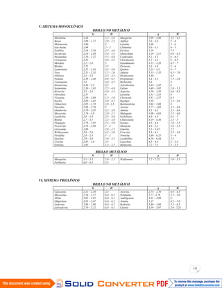 125
V. SISTEMA MONOCLÍNICO
BRILLO NO METÁLICO
G H g H
Mirabilita
Bórax
Melanterita
Gay-lusita
Estilbita
Escolecita
Heulandita
Cristianita
Mesolita
Blodita
Laumontita
Yeso
Gibbsita
Petalita
Colemanita
Harmotona
Serpentina
Kieserita
Ortoclasa
Vivianita
Kaolin
Clinocloro
Pectolita
Glauberita
Moscovita
Lepidolita
Biotita
Flogopita
Proclorita
Liroconita
Wollastonita
Pirofilita
Datolita
Criolita
Eritrina.
1,48
1,69 – 1,72
1,90
1,94
2,16 – 2,20
2,16 – 2,40
2,18 – 2,22
2,22
2,2 – 2,4
2,25
2,25 – 2,36
2,31 – 2,33
2,3 – 2,4
2,39 – 2,46
2,4
2,44 – 2,5
2,50 – 2,65
2,5 – 2,6
2,57
2,58 – 2,68
2,60 – 2,63
2,65 – 2,78
2,68 – 2,78
2,70 – 2,85
2,76 – 3,0
2,8 – 2,9
2,7 – 3,1
2,78 – 2,85
2,78 – 2,96
2,88
2,8 – 2,9
2,8 – 2,9
2,9 – 3,0
2,95 – 3,0
2,95
1,5 – 2,0
2,0 – 2,5
2
2 – 3
3,5 – 4,0
5,0 – 5,5
3,5 – 4,0
4,0 – 4,5
5
2,5
3,5 – 4,0
1,5 – 2,0
2,5 – 3,5
6,0 – 6,5
4,0 – 4,5
4,5
2,5 – 4,0
3,0 – 3,5
6
1,5 – 2,0
2,0 – 2,5
2,0 –2,5
5
2,5 – 3,0
2,0 – 2,5
2,5 – 4,0
2,5 – 3,0
2,5 – 3,0
1 – 2
2,0 – 2,5
4,5 – 5,0
1 – 2
5,0 – 5,5
2,5
1,5 – 2,5
Margarita
Anfibol
Lazulita
Clintonita
Euclasa
Glaucofana
Condrodita
Clinohumita
Espodumeno
Piroxeno
Epidoto
Jadeíta
Piedmontita
Oropimento
Riebeckita
Arfvedsonita
Esfeno
Aegirina
Lavenita
Cloritoide
Rejalgar
Baritocalcita
Azurita
Alanita
Malaquita
Gadolinita
Clinoclasita
Kermes
Monazita
Linarita
Crocoita
Tenorita
Leadhillita
Lanarkita
Hubnerita
2,99 – 3,08
2,9 – 3,4
3,06
3,0 – 3,1
3,10
3,10 – 3,11
3,1 – 3,2
3,1 – 3,2
3,13 – 3,20
3,3 – 3,6
2,25 – 3,5
3,33 – 3,35
3,40
3,4 – 3,5
3,4
3,44 – 3,45
3,40 – 3,65
3,50 – 3,55
3,51 – 3,55
3,52 – 3,57
3,56
3,64 – 3,66
3,77 – 3,83
3,5 – 4,2
3,90 – 4,03
4,0 – 4,5
4,19 – 4,36
4,5 – 4,6
4,9 – 5,3
5,3 – 5,45
5,9 – 6,1
5,80 – 6,25
6,26 – 6,44
6,3 – 6,4
7,2 – 7,5
3,5 – 4,5
5 – 6
5 – 6
4 – 5
7,5
6,0 – 6,5
6 – 6,5
6 – 6,5
6,5 – 7
5 – 6
6 – 7
6,5 – 7,0
6,5
1,5 – 2,0
4
6
5,0 – 5,5
6,0 – 6,5
6
6,5
1,5 – 2,0
4
3,5 – 4,0
5,5 – 6,0
3,5 – 4,0
6,5 – 7
2,5 – 3
1,0 – 1,5
5,0 – 5,5
2,5
2,5 – 3,0
3 – 4
2,5
2 – 2,5
5 – 5,5
BRILLO METÁLICO
G H g H
Miargirita
Polibasita
5,1 – 5,3
6,0 – 6,5
2,0 – 2,5
2,3
Wolframita 7,2 – 7,75 5,0 – 5,5
VI. SISTEMA TRICLÍNICO
BRILLO NO METÁLICO
G H g H
Calcantita
Microclino
Albita
Oligoclasa
Andesina
Labradorita
2,12 – 2,30
2,54 – 2,57
2,62 – 2,65
2,65 – 2,67
2,68 – 2,69
2,70 – 2,72
2,5
6,0 – 6,5
6,0 – 6,5
6,0 – 6,5
6,0 – 6,5
6,0 – 6,5
Anortita
Polihalita
Ambligonita
Axinita
Rodonita
Cianita
2,74 – 2,76
2,77 –2,78
3,01 – 3,09
3,27
3,40 – 3,68
3,56 – 3,67
6,0 – 6,5
2,5 – 3,0
6
6,5 – 7,0
5,5 – 6,5
5,0 - 7,25
 