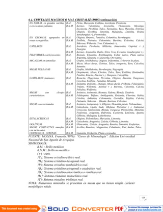 128
6.4. CRISTALES MACIZOS O MAL CRISTALIZADOS(continuación)
EN FIBRAS, en grandes varillas,
o en escamas radiadas.
EN ESCAMAS, agrupadas en
rosas o en gavillas.
CAPILARES
FILIFORMES o arborescentes
MICACEOS en laminillas
MASAS FOLEADAS
LAMELARES laminares
MASAS con clivajes
característicos.
MASAS concrecionadas.
ESTALACTITICAS
OOLÍTICAS
MASAS COMPACTAS amorfas,
con tacto suave.
CORNEADAS, CEROSAS
B.M.
B.N.M.
B.M.
B.N.M.
B.M.
B.N.M.
B.M.
B.M.
B.N.M.
B.M.
B.N.M.
B.M.
B.N.M.
B.M.
B.N.M.
B.M.
B.N.M.
B.M.
B.N.M.
B.N.M.
B.N.M.
B.N.M.
Pirita, Marcasita, Estibina, Acerdesia, Pirolusita.
Kermes, Valentinita, Arsenolita, Thomsonita, Mesotipo,
Escolecita, Pirofilita, Talco, Turmalina, Yeso, Wavelita, Eritrina,
Oligisto, Goethita, Limonita, Malaquita, Datolita, Ilvaita,
Annabergita( r ), Piromorfita.
Oligisto, Ilmenita, Tantalita, Columbita, Sternbergita.
Estilbita, Prehnita, Valentinita, Baritina, Celestina, Calcita,
Siderosa, Witherita, Yeso, Calamina( r ).
Aserdesio, Pirolusita, Millerita, Jamesonita, Cuprita( r ),
Enargita.
Kermes, Arsenolita, Rutilo, Nitro, Yeso, Cerusita, Annabergita( r ).
Bismuto, Cloantita, Breithauptita, Cobre nativo, Plata nativa,
Argentita, Silvanita y Calaverita, Oro nativo.
Grafito, Molibdenita, Oligisto, Iridosmina, Telururos de plata.
Micas, Micas duras, Cloritas, Talco, Antigorita, Yeso, Calcolita,
Autunita.
Grafito, Molibdenita, Sternbergita, Nagyagita,
Oropimente, Micas, Cloritas, Talco, Yeso, Estilbita, Heulandita,
Petalita, Brucita, Zincita( r ), Diaspora, Calcofilita.
Broncita, Hipersteno, Pirrotina, Oligisto, Ilmenita, Tungsteno,
Covelina, Estibina, Tantalita, Silvanita.
Enstatita, Diópsido, Dialago, Micas duras, Prehnita, Feldespatos,
Trifano, Willemita, Axinita( r ), Baritina, Celestina, Calcita,
Polialita, Wulfenita.
Arsénico, Antimonio, Bismuto, Galena, Blenda, Cinabrio.
Feldespatos, Trifano, Amblygonita, Rodonita, Fluorina, Halita,
Criolita, Anhidrita, Colemanita, Corindón, Triplita, Calcita,
Dolomita, Siderosa..., Blenda, Baritina, Celestina.
Arsénico, Antimonio( r ), Oligisto, Hematita parda, Psilomelano.
Calcedonia, Ópalo, Jade, Allofana, Prehnita( r ), Calamina,
Crisocola, Smithsonita, Blenda, Turquesa, Piromorfita, Mimetita,
Fosforitas, Aragonita, Dufrenita, Casiterita, Limonita, Apatito,
Gibbsita, Malaquita, Liebethenita.
Oligisto, Psilomelano, Marcasita, Limonita.
Calcedonia, Aragonita, Calcita, Gibbsita, Limonita.
Glauconita, Calcita, Aragonita, Bauxita, Limonita, Fosforitas.
Arcillas, Bauxitas, Magnesitas, Celadonita, Wad, Ambar, Talco.
Gummita, Ozokerita, Platas corneadas.
FUENTE: MOLINA, Francois,(1976): “Curso de Mineralogía”. Edición Universidad
Nacional de San Agustín de Arequipa.
SIMBOLOGÍA:
B.M. : Brillo metálico
B.N.M.: Brillo no metálico
( r ) : raro.
C : Sistema cristalino cúbico real.
H : Sistema cristalino hexagonal real.
R : Sistema cristalino romboédrico real.
Q : Sistema cristalino tetragonal o cuadrático real.
O : Sistema cristalino ortorrómbico o rómbico real.
M : Sistema cristalino monoclínico real.
T : Sistema cristalino triclínico real.
NOTA: Numerosos minerales se presentan en masas que no tienen ningún carácter
morfológico nítido.
 