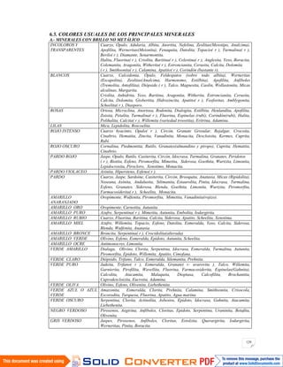 129
6.5. COLORES USUALES DE LOS PRINCIPALES MINERALES
A.- MINERALES CON BRILLO NO METÁLICO
INCOLOROS Y
TRANSPARENTES
Cuarzo, Ópalo, Adularia, Albita, Anortita, Nefelina, Zeolitas(Mesotipo, Analcima),
Apofilita, Werneritas(Meionita), Fenaquita, Datolita, Topacio( r ), Turmalina( r ),
Berilo( r ), Diamante, Senarmontita.
Halita, Fluorina( r ), Criolita, Baritina( r ), Celestina( r ), Anglesita, Yeso, Boracita,
Colemanita, Aragonita, Witherita( r ), Estroncianita, Cerusita, Calcita, Dolomita
( r ), Smithsonita( r ), Calamina, Apatito( r ), Corindón (bastante r).
BLANCOS Cuarzo, Calcedonia, Ópalo, Feldespatos (sobre todo albita), Werneritas
(Escapolita), Zeolitas(Analcima, Harmotomo, Estilbita), Apofilita, Anfiboles
(Tremolita, Antofilita), Diópsido ( r ), Talco, Magnesita, Caolín, Wollastonita, Micas
alcalinas, Margarita.
Criolita, Anhidrita, Yeso, Baritina, Aragonita, Witherita, Estroncianita, Cerusita,
Calcita, Dolomita, Giobertita, Hidrozincita, Apatito( r ), Fosforitas, Amblygonita,
Scheelita( r ), Diasporo.
ROSAS Ortosa, Microclina, Anortosa, Rodonita, Dialogita, Estilbita, Heulandita, Apofilita,
Zoisita, Petalita, Turmalina( r ), Fluorina, Espinelas (rubí), Corindón(rubí), Halita,
Polihalita, Calcita( r ), Willemita (variedad troostita), Eritrina, Adamina.
LILAS Mica, Lepidolita, Roscoelita.
ROJO INTENSO Cuarzo hyacinto, Ópalo( r ), Circón, Granate Grosular, Rejalgar, Crocoita,
Cinabrio, Hematita, Zincita, Vanadinita, Monacita, Descloisita, Kermes, Cuprita,
Rubí.
ROJO OSCURO Cornalina, Piedmontita, Rutilo, Granates(almandino y piropo), Cuprita, Hematita,
Cinabrio.
PARDO ROJO Jaspe, Ópalo, Rutilo, Casiterita, Circón, Idocrasa, Turmalina, Granates, Peridotos
( r ), Biotita, Esfeno, Piromorfita, Mimetita, Siderosa, Goethita, Wurtzita, Limonita,
Lepidocrosita, Pirocloro, Xenotimo, Monacita.
PARDO VIOLACEO Axinita, Hipersteno, Esfeno( r ).
PARDO Cuarzo, Jaspe, Sardoine, Casiterita, Circón, Brooquita, Anatasia, Micas (Ripidolita),
Noseana, Axinita, Andalusita, Silimanita, Estaurolita, Pinita, Idocrasa, Turmalina,
Esfeno, Granates, Siderosa, Blenda, Goethita, Limonita, Wurtzita, Piromorfita,
Farmacosiderita( r ), Scheelita, Monacita.
AMARILLO
ANARANJADO
Oropimente, Wulfenita, Piromorfita, Mimetita, Vanadinita(rojizo).
AMARILLO ORO Oropimente, Carnotita, Autunita.
AMARILLO PURO Azufre, Serpentina( r ), Mimetita, Autunita, Embolita, Iodargirita.
AMARILLO RUBIO Cuarzo, Fluorina, Baritina, Calcita, Siderosa, Apatito, Scheelita, Xenotima.
AMARILLO MIEL Azufre, Willemita, Topacio, Esfeno, Datolita, Esmeralda, Yeso, Calcita, Siderosa,
Blenda, Wulfenita, Anatasia.
AMARILLO BRONCE Broncita, Serpentina( r ), Crocidolita(alterada)
AMARILLO VERDE Olivino, Esfeno, Esmeralda, Epidoto, Autunita, Scheelita.
AMARILLO OCRE Antimonocres, Limonita.
VERDE AMARILLO Dialaga, Olivino, Clorita, Serpentina, Idocrasa, Esmeralda, Turmalina, Autunita,
Piromorfita, Epidoto, Willemita, Apatito, Cimofana.
VERDE CLARO Diópsido, Trifano, Talco, Esmeralda, Silemanita, Prehnita.
VERDE PURO Jadeita, Trifano( r ), Esmeralda, Granate( r: uvarovita ), Talco, Willemita,
Garnierita, Pirofilita, Wavellita, Fluorina, Farmacosiderita, Espinelas(Gahnita),
Calcolita, Atacamita, Malaquita, Dioptasa, Calcofilita, Brochantita,
Cuprodescloizita, Eucroita, Adamina.
VERDE OLIVA Olivino, Esfeno, Olivenita, Liebethenita.
VERDE AZUL O AZUL
VERDE
Amazonita, Esmeralda, Clorita, Prehnita, Calamina, Smithsonita, Crisocola,
Escorodita, Turquesa, Fluorina, Apatito, Agua marina.
VERDE OSCURO Serpentina, Clorita, Actinolita, Asbestos, Epidoto, Idocrasa, Gahnita, Atacamita,
Liebethenita.
NEGRO VERDOSO Piroxenos, Aegirina, Anfiboles, Cloritas, Epidoto, Serpentina, Uraninita, Betafita,
Olivenita.
GRIS VERDOSO Jaspes, Piroxenos, Anfiboles, Cloritas, Estolzita, Querargirita, Iodargirita,
Werneritas, Pinita, Boracita.
 