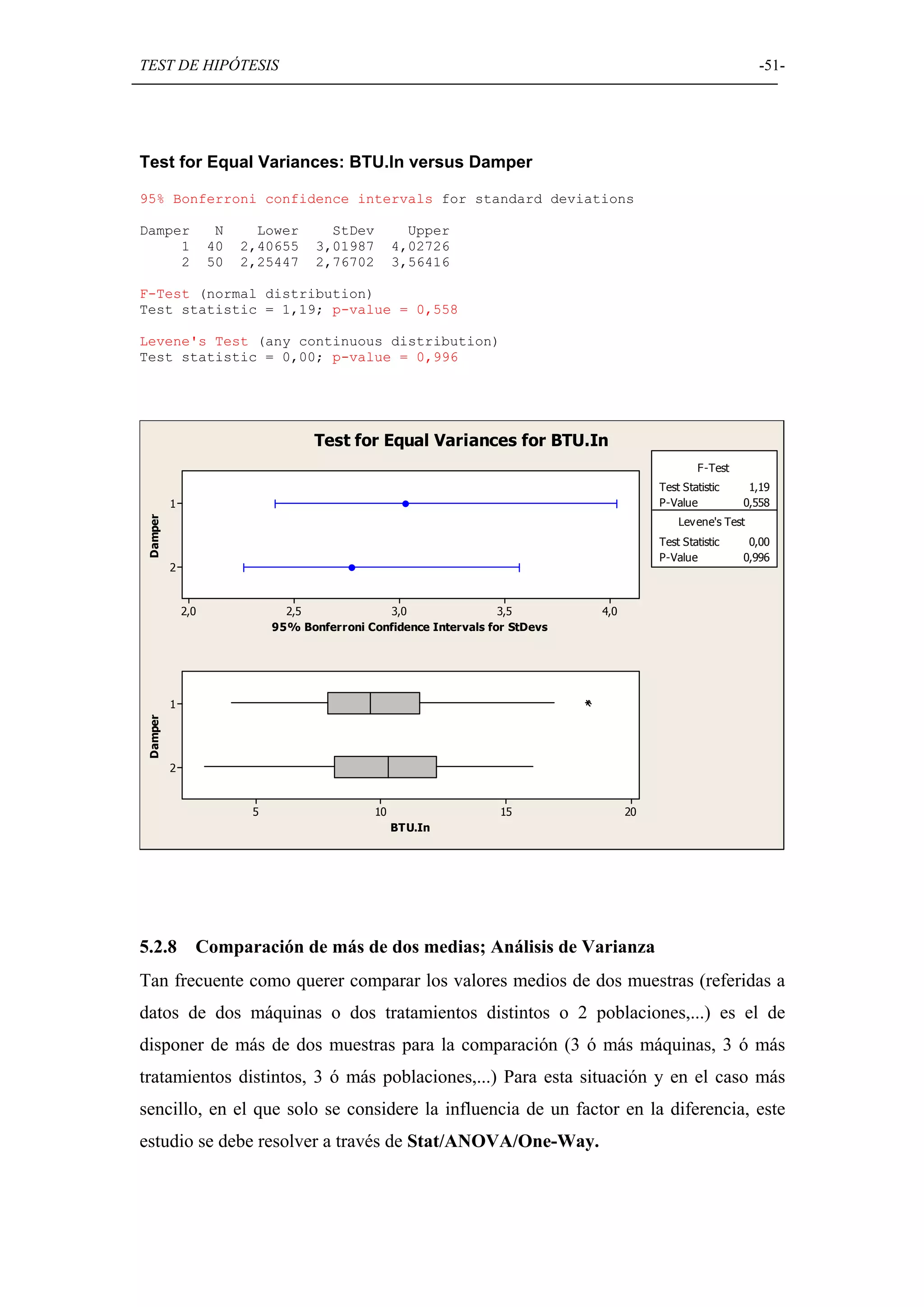 TEST DE HIPÓTESIS                                                                                              -51-




Test for Equal Variances: BTU.In versus Damper

95% Bonferroni confidence intervals for standard deviations

Damper               N     Lower       StDev          Upper
     1              40   2,40655     3,01987        4,02726
     2              50   2,25447     2,76702        3,56416

F-Test (normal distribution)
Test statistic = 1,19; p-value = 0,558

Levene's Test (any continuous distribution)
Test statistic = 0,00; p-value = 0,996




                                     Test for Equal Variances for BTU.In
                                                                                                  F-Test
                                                                                          Test Statistic    1,19
          1                                                                               P-Value          0,558
 Damper




                                                                                              Lev ene's Test
                                                                                          Test Statistic    0,00
                                                                                          P-Value          0,996
          2


              2,0               2,5             3,0                 3,5        4,0
                              95% Bonferroni Confidence Intervals for StDevs




          1
 Damper




          2


                          5                    10                   15               20
                                                    BTU.In




5.2.8           Comparación de más de dos medias; Análisis de Varianza
Tan frecuente como querer comparar los valores medios de dos muestras (referidas a
datos de dos máquinas o dos tratamientos distintos o 2 poblaciones,...) es el de
disponer de más de dos muestras para la comparación (3 ó más máquinas, 3 ó más
tratamientos distintos, 3 ó más poblaciones,...) Para esta situación y en el caso más
sencillo, en el que solo se considere la influencia de un factor en la diferencia, este
estudio se debe resolver a través de Stat/ANOVA/One-Way.
 