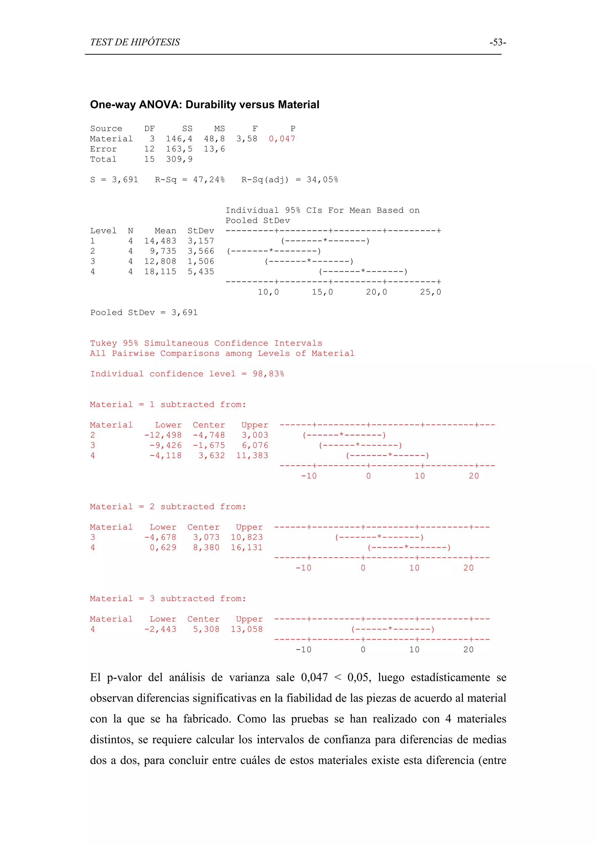 TEST DE HIPÓTESIS                                                                    -53-




One-way ANOVA: Durability versus Material

Source      DF      SS     MS      F         P
Material     3   146,4   48,8   3,58     0,047
Error       12   163,5   13,6
Total       15   309,9

S = 3,691    R-Sq = 47,24%       R-Sq(adj) = 34,05%


                               Individual 95% CIs For Mean Based on
                               Pooled StDev
Level   N     Mean    StDev    ---------+---------+---------+---------+
1       4   14,483    3,157              (-------*-------)
2       4    9,735    3,566    (-------*--------)
3       4   12,808    1,506           (-------*-------)
4       4   18,115    5,435                     (-------*-------)
                               ---------+---------+---------+---------+
                                     10,0      15,0      20,0      25,0

Pooled StDev = 3,691


Tukey 95% Simultaneous Confidence Intervals
All Pairwise Comparisons among Levels of Material

Individual confidence level = 98,83%


Material = 1 subtracted from:

Material      Lower   Center     Upper    ------+---------+---------+---------+---
2           -12,498   -4,748     3,003        (------*-------)
3            -9,426   -1,675     6,076           (------*-------)
4            -4,118    3,632    11,383                (-------*------)
                                          ------+---------+---------+---------+---
                                              -10         0        10        20


Material = 2 subtracted from:

Material     Lower    Center     Upper   ------+---------+---------+---------+---
3           -4,678     3,073    10,823              (-------*-------)
4            0,629     8,380    16,131                    (------*-------)
                                         ------+---------+---------+---------+---
                                             -10         0        10        20


Material = 3 subtracted from:

Material     Lower    Center     Upper   ------+---------+---------+---------+---
4           -2,443     5,308    13,058                 (------*-------)
                                         ------+---------+---------+---------+---
                                             -10         0        10        20


El p-valor del análisis de varianza sale 0,047 < 0,05, luego estadísticamente se
observan diferencias significativas en la fiabilidad de las piezas de acuerdo al material
con la que se ha fabricado. Como las pruebas se han realizado con 4 materiales
distintos, se requiere calcular los intervalos de confianza para diferencias de medias
dos a dos, para concluir entre cuáles de estos materiales existe esta diferencia (entre
 