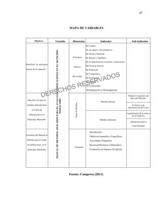 47
MAPA DE VARIABLES
Objetivos Variable Dimensión Indicador Sub-Indicador
Identificar los principios
básicos de la valuación
MANUALDEMETODOSAPLICADOSPARAELAVALUODEEDIFICACIONESENELMUNICIPIO
MARACAIBO
Principios
Básicos
Del Avalúo
De Cambio
De uso mejor y más productivo
De Oferta y Demanda.
De Balance y Equilibrio
De los Rendimientos crecientes y decrecientes
Del Nivel de Precios
De Predicción.
De Competencia.
De Sustitución.
De Utilidad.
De Conformidad.
De Integración y Desintegración.
Describir los tipos de
métodos aplicados para
el avalúo de
edificaciones en el
Municipio Maracaibo.
TiposdeMétodos.
Métodos directos
Método Comparativo de
datos del Mercado.
Evolutivo o de
Aproximación del Costo
Métodos Indirectos
Capitalización de la renta o
de los Ingresos
Método Involutivo
Valor Residual.
Estructura del Manual de
Métodos para el avalúo
de edificaciones en el
Municipio Maracaibo.
Estructura
Introducción
Objetivos Generales y Específicos
Actividades Propuestas
Recursos(Humanos y Materiales)
Evaluación de Impacto (Si aplica)
Fuente: Camperos (2011)
DERECHOS RESERVADOS
 