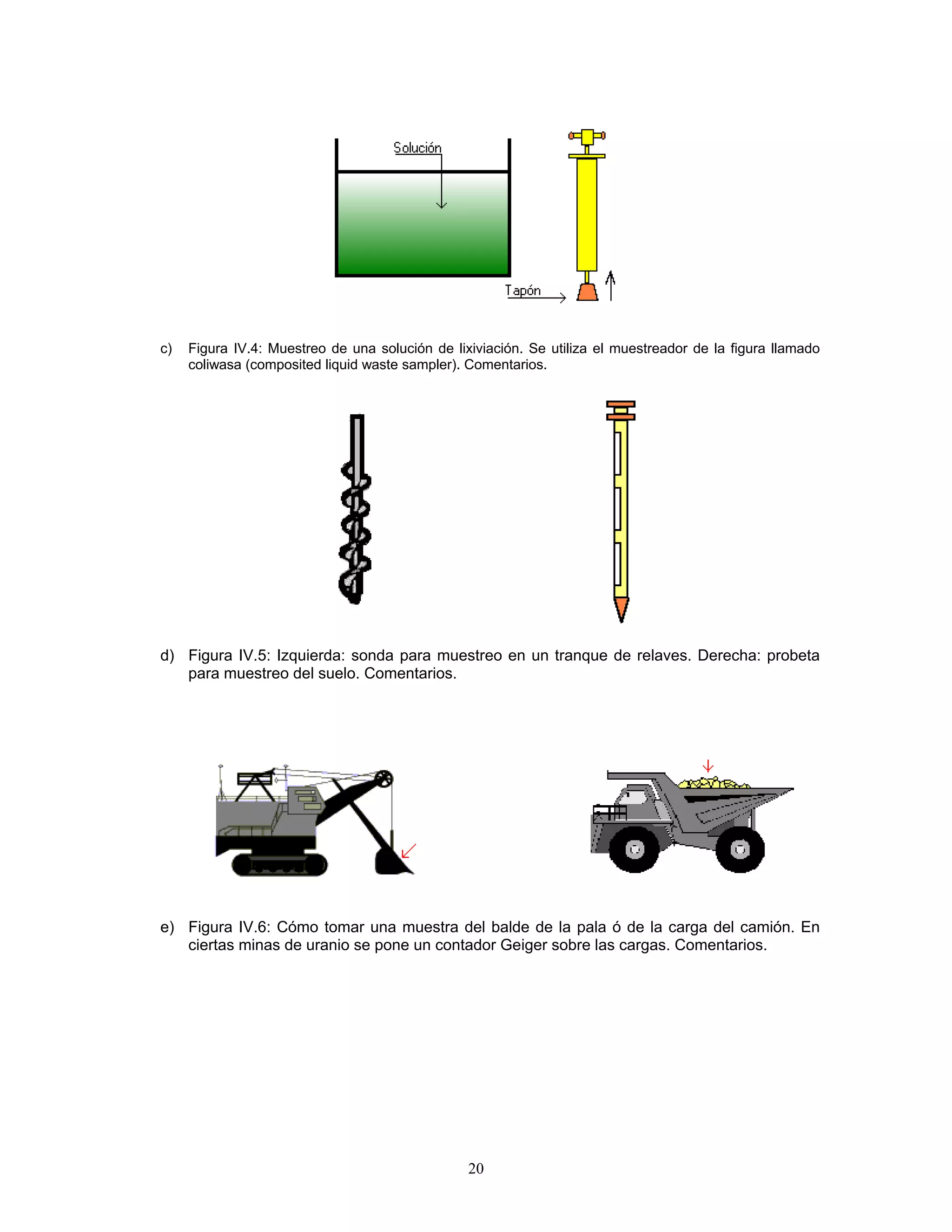 c) Figura IV.4: Muestreo de una solución de lixiviación. Se utiliza el muestreador de la figura llamado coliwasa (composited liquid waste sampler). Comentarios. 
d) Figura IV.5: Izquierda: sonda para muestreo en un tranque de relaves. Derecha: probeta para muestreo del suelo. Comentarios. 
e) Figura IV.6: Cómo tomar una muestra del balde de la pala ó de la carga del camión. En ciertas minas de uranio se pone un contador Geiger sobre las cargas. Comentarios. 
20 
 