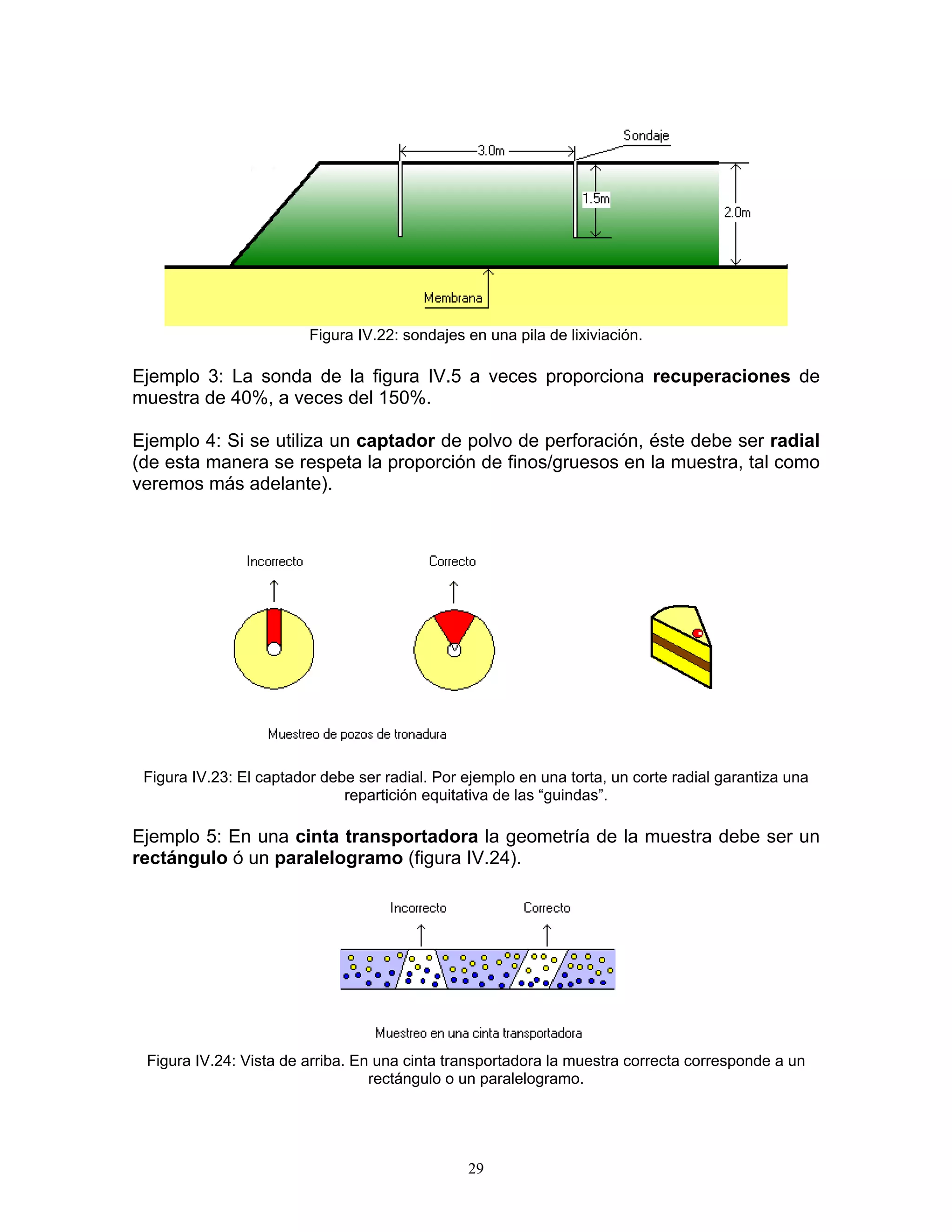 Figura IV.22: sondajes en una pila de lixiviación. 
Ejemplo 3: La sonda de la figura IV.5 a veces proporciona recuperaciones de muestra de 40%, a veces del 150%. 
Ejemplo 4: Si se utiliza un captador de polvo de perforación, éste debe ser radial (de esta manera se respeta la proporción de finos/gruesos en la muestra, tal como veremos más adelante). 
Figura IV.23: El captador debe ser radial. Por ejemplo en una torta, un corte radial garantiza una repartición equitativa de las “guindas”. 
Ejemplo 5: En una cinta transportadora la geometría de la muestra debe ser un rectángulo ó un paralelogramo (figura IV.24). 
Figura IV.24: Vista de arriba. En una cinta transportadora la muestra correcta corresponde a un rectángulo o un paralelogramo. 
29 
 