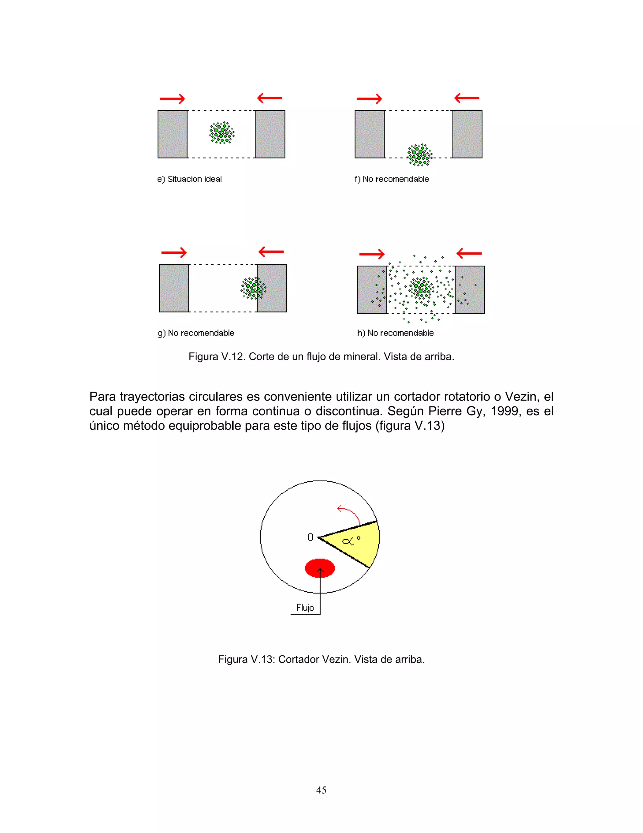Figura V.12. Corte de un flujo de mineral. Vista de arriba. 
Para trayectorias circulares es conveniente utilizar un cortador rotatorio o Vezin, el cual puede operar en forma continua o discontinua. Según Pierre Gy, 1999, es el único método equiprobable para este tipo de flujos (figura V.13) 
Figura V.13: Cortador Vezin. Vista de arriba. 
45 
 