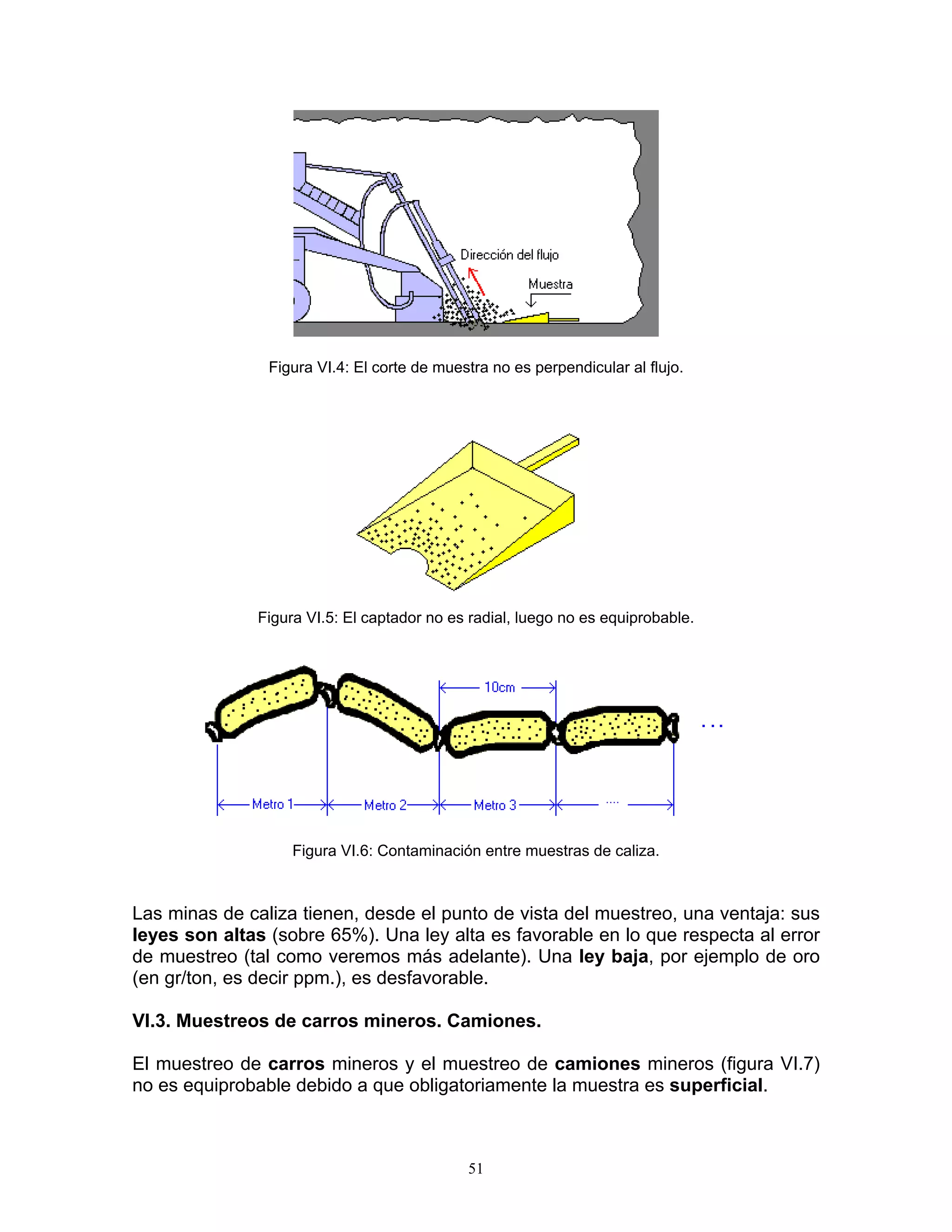 Figura VI.4: El corte de muestra no es perpendicular al flujo. 
Figura VI.5: El captador no es radial, luego no es equiprobable. 
Figura VI.6: Contaminación entre muestras de caliza. 
Las minas de caliza tienen, desde el punto de vista del muestreo, una ventaja: sus leyes son altas (sobre 65%). Una ley alta es favorable en lo que respecta al error de muestreo (tal como veremos más adelante). Una ley baja, por ejemplo de oro (en gr/ton, es decir ppm.), es desfavorable. 
VI.3. Muestreos de carros mineros. Camiones. 
El muestreo de carros mineros y el muestreo de camiones mineros (figura VI.7) no es equiprobable debido a que obligatoriamente la muestra es superficial. 
51 
 