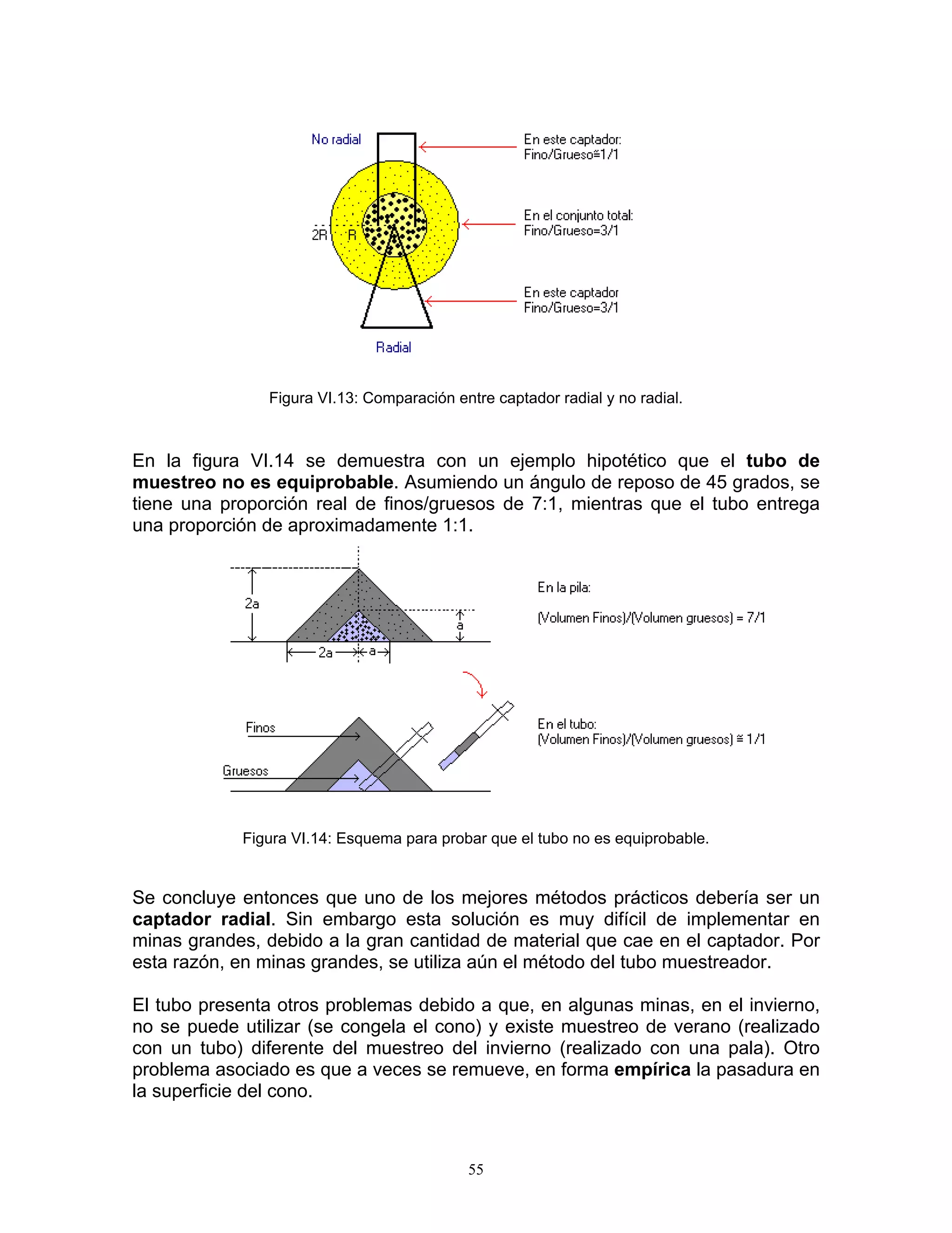 Figura VI.13: Comparación entre captador radial y no radial. 
En la figura VI.14 se demuestra con un ejemplo hipotético que el tubo de muestreo no es equiprobable. Asumiendo un ángulo de reposo de 45 grados, se tiene una proporción real de finos/gruesos de 7:1, mientras que el tubo entrega una proporción de aproximadamente 1:1. 
Figura VI.14: Esquema para probar que el tubo no es equiprobable. 
Se concluye entonces que uno de los mejores métodos prácticos debería ser un captador radial. Sin embargo esta solución es muy difícil de implementar en minas grandes, debido a la gran cantidad de material que cae en el captador. Por esta razón, en minas grandes, se utiliza aún el método del tubo muestreador. 
El tubo presenta otros problemas debido a que, en algunas minas, en el invierno, no se puede utilizar (se congela el cono) y existe muestreo de verano (realizado con un tubo) diferente del muestreo del invierno (realizado con una pala). Otro problema asociado es que a veces se remueve, en forma empírica la pasadura en la superficie del cono. 
55 
 
